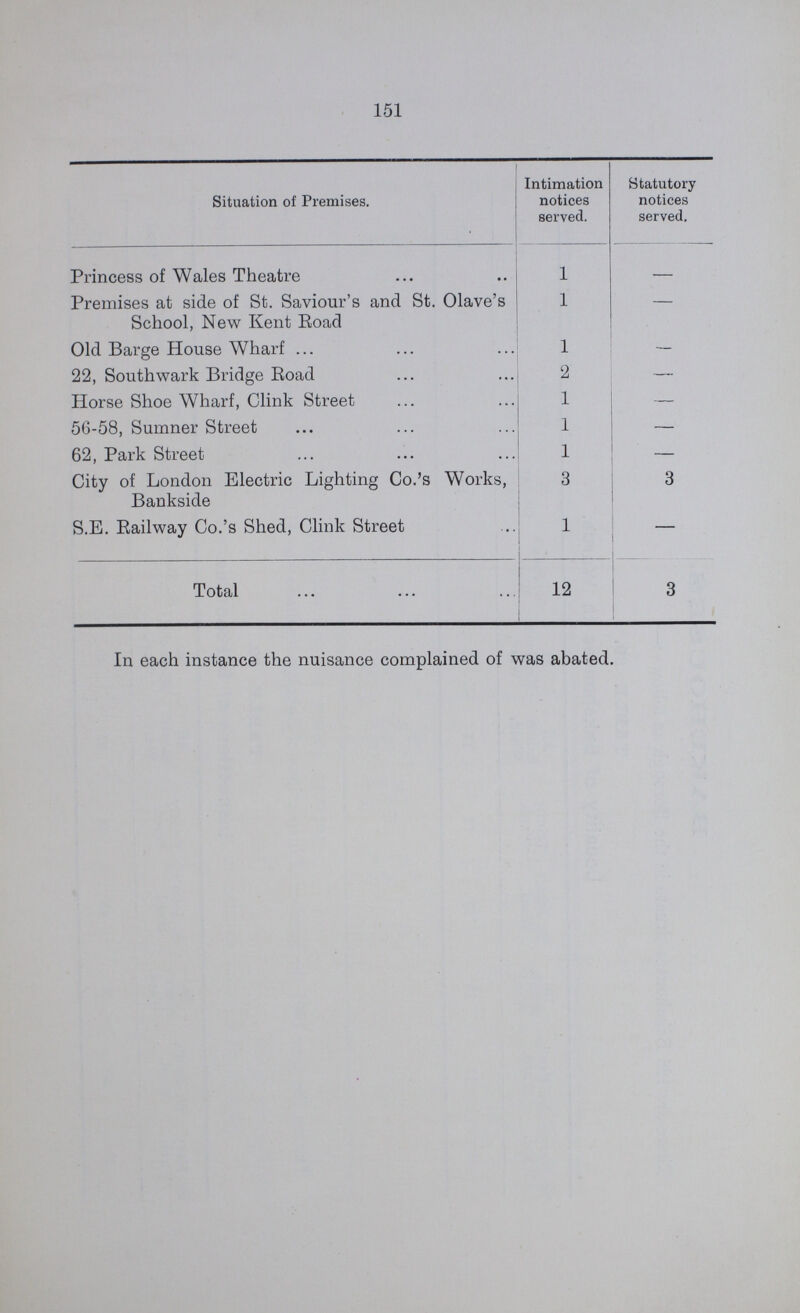 151 Situation of Premises. Intimation notices served. Statutory notices served. Princess of Wales Theatre 1 — Premises at side of St. Saviour's and St. Olave's School, New Kent Road 1 — Old Barge House Wharf 1 — 22, Southwark Bridge Road 2 — Horse Shoe Wharf, Clink Street 1 — 56-58, Sumner Street 1 — 62, Park Street 1 — City of London Electric Lighting Co.'s Works, Bankside 3 3 S.E. Railway Co.'s Shed, Clink Street 1 — Total 12 3 In each instance the nuisance complained of was abated.