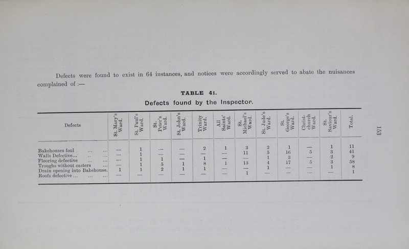 153 Defects were found to exist in 64 instances, and notices were accordingly served to abate the nuisances complained of:— TABLE 41. Defects found by the Inspector. Defects St. Mary's Ward. St. Paul's Ward. St. Peter's Ward. St. John's Ward. Trinity Ward. All Saints' Ward. St. Michael's Ward. St. Jude's Ward. St. George's Ward. Christ church Ward. St. Saviour's Ward. Total. Bakehouses foul - 1 - - 2 1 3 2 1 - 1 11 Walls Defective - 1 - - - - 11 5 16 5 3 41 Flooring defective - 1 1 - 1 - - 1 3 - 2 9 Troughs without casters - 1 5 1 8 1 13 4 17 5 3 58 Drain opening into Bakehouse. 1 1 2 1 1 - - 1 - - 1 8 Roofs defective - - - - - - 1 - - - - 1