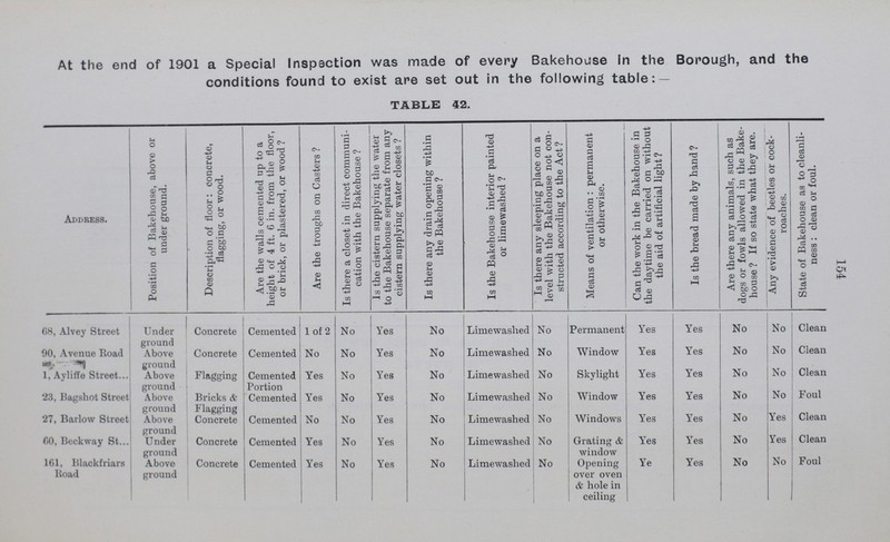 154 At the end of 1901 a Special Inspection was made of every Bakehouse in the Borough, and the conditions found to exist are set out in the following table: — TABLE 42. Address. Position of Bakehouse, above or under ground. Description of floor: concrete, flagging, or wood. Are the walls cemented up to a height of 4 ft. 6 in. from the floor, or brick, or plastered, or wood ? Are the troughs on Casters ? Is there a closet in direct communi cation with the Bakehouse ? Is the cistern supplying the water to the Bakehouse separate from any cistern supplying water closets ? Is there any drain opening within the Bakehouse ? Is the Bakehouse interior painted or limewashed ? Is there any sleeping place on a level with the Bakehouse not con structed according to the Act? Means of ventilation : permanent or otherwise. Can the work in the Bakehouse in the daytime be carried on without the aid of artificial light ? Is the bread made by hand ? Are there any animals, such as dogs or fowls allowed in the Bake house ? If so state what they are. Any evidence of beetles or cock roaches. State of Bakehouse as to cleanli ness : clean or foul. 68, Alvey Street Under ground Concrete Cemented l of 2 No Yes No Limewashed No Permanent Yes Yes No No Clean 90, Avenue Road Above ground Concrete Cemented No No Yes No Limewashed No Window Yes Yes No No Clean 1, Ayliffe Street Above ground Flagging Cemented Portion Yes No Yes No Limewashed No Skylight Yes Yes No No Clean 23, Bagshot Street Above ground Bricks & Flagging Cemented Yes No Yes No Limewashed No Window Yes Yes No No Foul 27, Barlow Street Above ground Concrete Cemented No No Yes No Limewashed No Windows Yes Yes No Yes Clean 60, Beckway St. Under ground Concrete Cemented Yes No Yes No Limewashed No Grating & window Yes Yes No Yes Clean 161, Blackfriars Road Above ground Concrete Cemented Yes No Yes No Limewashed No Opening over oven & hole in ceiling Ye Yes No No Foul