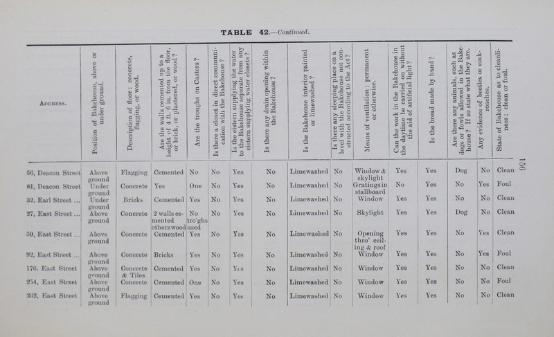 156 TABLE 42.—Continued. Address. Position of Bakehouse, above or under ground. Description of floor: concrete, flagging, or wood. Are the walls cemented up to a height of 4 ft. 6 in. from the floor, or brick, or plastered, or wood? Are the troughs on Casters ? Is there a closet in direct communi cation with the Bakehouse ? Is the cistern supplying the water to the Bakehouse separate from any cistern supplying water closets ? Is there any drain opening within the Bakehouse ? Is the Bakehouse interior painted or lime washed ? Is there any sleeping place on a level with the Bakehouse not con structed according to the Act? Means of ventilation : permanent or otherwise. Can the work in the Bakehouse in the daytime be carried on without the aid of artificial light? Is the bread made by hand ? Are there any animals, such as dogs or fowls allowed in the Bake house ? If so state what they are. Any evidence of beetles or cock roaches. State of Bakehouse as to cleanli ness : clean or foul. 56, Deacon Street Above ground Flagging Cemented No No Yes No Limewashed No Window & skylight Yes Yes Dog No Clean 81, Deacon Street Under ground Concrete Yes One No Yes No Limewashed No Gratings in stallboard No Yes No Yes Foul 32, Earl Street Under ground Bricks Cemented Yes No Yes No Limewashed No Window Yes Yes No No Clean 27, East Street Above ground Concrete 2 walls ce mented others wood No tro'ghs used No Yes No Limewashed No Skylight Yes Yes Dog No Clean 50, East Street Above ground Concrete Cemented Yes No Yes No Limewashed No Opening thro' ceil ing & roof Yes Yes No Yes Clean 92, East Street Above ground Concrete Bricks Yes No Yes No Limewashed No Window Yes Yes No Yes Foul 170. East Street Above ground Concrete & Tiles Cemented Yes No Yes No Limewashed No Window Yes Yes No No Clean 234, East Street Above ground Concrete Cemented One No Yes No Limewashed No Window Yes Yes No No Foul 262, East Street Above ground Flagging Cemented Yes No Yes No Limewashed No Window Yes Yes No No Clean
