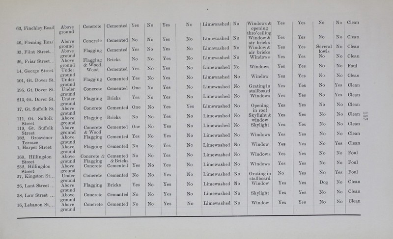 157 63, Finchley Road Above ground Concrete Cemented Yes No Yes No Limewashed No Windows & opening thro'ceiling Yes Yes No No Clean 46, Fleming Road Above ground Concrete Cemented No No Yes No Limewashed No Window & air bricks Yes Yes No No Clean 33, Flint Street Above ground Flagging Cemented Yes No Yes No Limewashed No Window & air bricks Yes Yes Several fowls No Clean 26, Friar Street Above ground Flagging & Wood Bricks No No Yes No Limewashed No Windows Yes Yes No No Clear 14, George Street Under ground Wood Cemented Yes No Yes No Limewashed No Windows Yes Yes NO No Foul 101, Gt. Dover St. Under ground Flagging Cemented Yes No Yes No Limewashed No Window Yes Yes No No Clean 195, Gt. Dover St. Under ground Concrete Cemented One No Yes No Limewashed No Grating in stallboard Yes Yes No Yes Clean 213, Gt. Dover St. Under ground Flagging Bricks Yes No Yes No Limewashed No Windows Yes Yes No Yes Clean 17, Gt. Suffolk St. Above ground Concrete Cemented One No Yes Yes Limewashed No Opening in roof Yes Yes No No Clean 111, Gt. Suffolk Street Above ground Flagging Bricks No No Yes No Limewashed No Skylight & window Yes Yes No No Clean 119, Gt. Suffolk Street Above gronnd Concrete & Wood Cemented One No Yes No Limewashed No Skylight Yes Yes No No Clean 182, Grosvenor Terrace Above ground Flagging Cemented Yes No Yes No Limewashed No Windows Yes Yes No No Clean 1, Harper Street Above ground Flagging Cemented No No Yes No Limewashed No Window Yes Yes No Yes Clean 160, Hillingdon Street Above ground Concrete & Flagging Cemented & Bricks No No Yes No Limewashed No Windows Yes Yes No No Foul 232, Hillingdon Street Above ground Concrete Cemented Yes No Yes No Limewashed No Windows Yes Yes No No Foul 27, Kingston St Under ground Concrete Cemented No No Yes No Limewashed No Grating in stallboard No Yes No Yes Foul 26, Lant Street Above ground Flagging Bricks Yes No Yes No Limewashed No Window Yes Yes Dog No Clean 38, Law Street Above ground Concrete Cemanted No No Yes No Limewashed No Skylight Yes Yes No No Clean 16, Lebanon St Above ground Concrete Cemented No No Yes No Limewashed No Window Yes Yes No No Clean