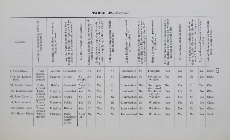 158 TABLE 42.—Continued. Address. Position of Bakehouse, above or under ground. Description of floor: concrete, flagging, or wood. Are the walls cemented up to a height of 4 ft. 6 in. from the floor, or brick, or plastered, or wood ? Are the troughs on Casters ? Is there a closet in direct communi cation with the Bakehouse ? Is the cistern supplying the water to the Bakehouse separate from any cistern supplying water closets ? Is there any drain opening within the Bakehouse ? Is the Bakehouse interior painted or limewashed ? Is there any sleeping place on a level with the Bakehouse not con structed according to the Act ? Means of ventilation : permanent or otherwise. Can the work in the Bakehouse in the daytime be carried on without the aid of artificial light ? Is the bread made by hand ? Are there any animals, such as dogs or fowls allowed in the Bake house ? If so state what they are. Any evidence of beetles or cock roaches. State of Bakehouse as to cleanli ness : clean or foul. 1, Lion Street Under ground Concrete Cemented No No Yes No Limewashed No Fanlights Yes Yes No No Clean 57 & 58, London Road Above ground Flagging Bricks No tro'ghs used No Yes No Limewashed No Skylight window Yes Yes No No Clean 70, London Road Under ground Bricks Cemented 2 out of 3 No Yes No Limewashed No . Grating in stallboard No Yes No Yes Clean 104, London Road Under ground Flagging Cemented Yes No Yes No Limewashed No Window & skylight Yes Yes No No Clean 67, Long Lane Above ground Concrete Bricks No No Yes No Limewashed No Window Yes Yes No No Clean 17, Lorrimore St. Above ground Concrete Bricks Yes No Yes No Limewashed No Windows Yes Yes No No Clean 138, Manor Place Above ground Flagging Bricks Yes No Yes Yes Limewashed No Windows Yes Yes No Yes Clean 107, Manor Place Under ground Flagging Partly cemented partly bricks 2 out of 3 No Yes No Limewashed No Windows Yes Yes No Yes Foul