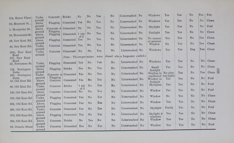 159 214, Manor Place Under ground Concrete Bricks No No Yes No Limewashed No Windows Yes Yes No Yes Fou 22, Meymott St Above ground Flagging Cemented Yes No Yes No Limewashed No Windows Yes Yes No No Clean 1, Montpelier St. Above ground Concrete & Flagging Cemented No No Yes No Limewashed No Skylight Yes Yes No No Foul 24, Morecambe St. Above ground Flagging Cemented 1 out of 2 No Yes No Limewashed No Fanlight Yes Yes No No Clean 39, New Kent Rd. Above ground Flagging Cemented Yes No Yes No Limewashed No No means at present Yes Yes No Yes Clean 42, New Kent Rd. Under ground Concrete Cemented Yes No Yes No Limewashed No Window No Yes No Yes Clean 116a, New Kent Road Under ground Concrete Cemented No No Yes No Limewashed No Windows Yes Yes Dog Yes Clean 157, New Kent Road (Note: These premises were closed when Inspector c ailed.) 35, Newcomen St. Under ground Flagging Cemented Yes No Yes No Limewashed No Windows Yes Yes No No Clean 113, Newington Butts Above ground Flagging Bricks Yes No Yes No Limewashed No Small fanlight Yes Yes No No Clean 163, Newington Butts Under ground Concrete & Flagging Cemented Yes No Yes No Limewashed No Grating in stallboard No (elec tric light) Yes No Yes Clean 15, Old Kent Rd. Above ground Concrete Cemented Yes No Yes No. Limewashed No Window in fanlight Yes Yes No No Foul 80, Old Kent Rd. Under ground Concrete Bricks 1 out of 2 No Yes No Limewashed No Skylights Yes Yes No No Foul 146, Old Kent Rd. Above ground Concrete Cemented No No Yes No Limewashed No Window Yes Yes No No Foul 168, Old Kent Rd. Under ground Flagging Cemented Yes No Yes No Limewashed No Window No Yes No No Clean 233, Old Kent Rd. Above ground Flagging Cemented Yes No Yes No Limewashed No Window Yes Yes No No Clean 269, Old Kent Rd. Under ground Concrete Cemented Yes No Yes No Limewashed No Skylight Partly Yes No No Foul 272, Old Kent Rd. Above ground Flagging Cemented Yes No Yes No Limewashed No Skylight & windows Yes Yes No No Clean 304, Old Kent Rd. Above ground Concrete Bricks No Yes No No Limewashed No Window Yes Yes No No Clean 21, Ontario Street Under ground Concrete Cemented Yes No Yes No Limewashed No Window Yes Yes No No Foul