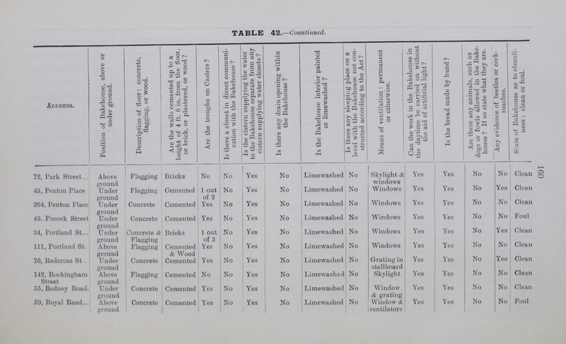 160 TABLE 42.—Conntinued. Address. Position of Bakehouse, above or under ground. Description of floor: concrete, flagging, or wood. Are the walls cemented up to a height of 4 ft. 6 in. from the floor, or brick, or plastered, or wood ? Are the troughs on Casters ? Is there a closet in direct communi cation with the Bakehouse ? Is the cistern supplying the water to the Bakehouse separate from any cistern supplying water closets ? Is there any drain opening within the Bakehouse ? Is the Bakehouse interior painted or limewashed ? Is there any sleeping place on a level with the Bakehouse not con structed according to the Act ? Means of ventilation : permanent or otherwise. Can the work in the Bakehouse in the daytime be carried on without the aid of artificial light? Is the bread made by hand ? Are there any animals, such as dogs or fowls allowed in the Bake house ? If so state what they are. Any evidence of beetles or cock roaches. State of Bakehouse as to cleanli ness : clean or foul. 72, Park Street Above ground Flagging Bricks No No Yes No Limewashed No Skylight & windows Yes Yes No No Clean 43, Penton Place Under ground Flagging Cemented 1 out of 2 No Yes No Limewashed No Windows Yes Yes No Yes Clean 2G4, Penton Place Under ground Concrete Cemented Yes No Yes No Limewashed No Windows Yes Yes No No Clean 45, Pocock Street Under ground Concrete Cemented Yes No Yes No Limewashed No Windows Yes Yes No No Foul 34, Portland St. Under ground Concrete & Flagging Bricks 1 out of 3 No Yes No Limewashed No Windows Yes Yes No Yes Clean 111, Portland St. Above ground Flagging Cemented & Wood Yes No Yes No Limewashed No Windows Yes Yes No No Clean 70, Redcross St . Under ground Concrete Cemented Yes No Yes No Limewashed No Grating in stallboard Yes Yes No Yes Clean 112, Rockingham Street Above ground Flagging Cemented No No Yes No Limewashed No Skylight Yes Yes No No Clean 55, Rodney Road. Under ground Concrete Cemented Yes No Yes No Limewashed No Window & grating Yes Yes No No Clean 59, Royal Road Above ground Concrete Cemented Yes No Yes No Limewashed No Window & ventilators Yes Yes No No Foul