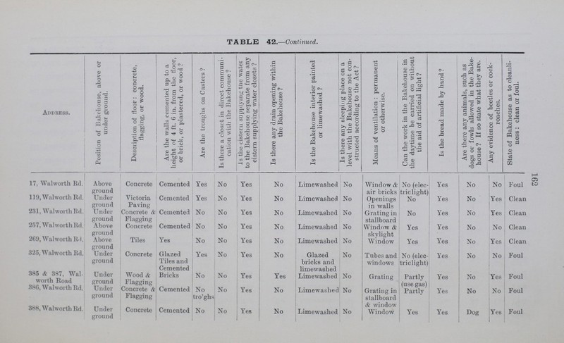 162 TABLE 42.—Continued. Address. Position of Bakehouse, above or under ground. Description of floor: concrete, flagging, or wood. Are the walls cemented up to a height of 4 ft. 6 in. from the floor, or brick, or plastered, or wood ? Are the troughs on Casters ? Is there a closet in direct communi cation with the Bakehouse ? Is the cistern supplying tlie water to the Bakehouse separate from any cistern supplying water closets ? Is there any drain opening within the Bakehouse ? Is the Bakehouse interior painted or limewashed ? Is there any sleeping place on a level with the Bakehouse not con structed according to the Act ? Means of ventilation : permanent or otherwise. Can the work in the Bakehouse in the daytime be carried on without the aid of artificial light ? Is the bread made by hand ? Are there any animals, such as dogs or fowls allowed in the Bake house ? If so state what they are. Any evidence or oeeties or cock roaches. State of Bakehouse as to cleanli ness : clean or foul. 17, Walworth Rd. Above ground Concrete Cemented Yes No Yes No Limewashed No Window & air bricks No (elec tric light) Yes No No Foul 119, Walworth Rd. Under ground Victoria Paving Cemented Yes No Yes No Limewashed No Openings in walls o / No Yes No Yes Clean 231, Walworth Rd. Under ground Concrete & Flagging Cemented No No Yes No Limewashed No Grating in stallboard No Yes No Yes Clean 257, Walworth Rd. Above ground Concrete Cemented No No Yes No Limewashed No Window & skylight Yes Yes No No Clean 269, Walworth Rd. Above ground Tiles Yes No No Yes No Limewashed No Window Yes Yes No Yes Clean 325, Walworth Rd. Under ground Concrete Glazed Tiles and Cemented Yes No Yes No Glazed bricks and limewashed No Tubes and windows No (elec triclight) Yes No No Foul 385 & 387, Wal worth Road Under ground Wood & Flagging Bricks No No Yes Yes Limewashed No Grating Partly (use gas) Yes No Yes Foul 386, Walworth Rd. Under ground Concrete & Flagging Cemented No tro'ghs No Yes No Limewashed No Grating in stallboard & window Partly Yes No No Foul 388, Walworth Rd. Under ground Concrete Cemented No No Yes No Limewashed No Window Yes Yes Dog Yes Foul