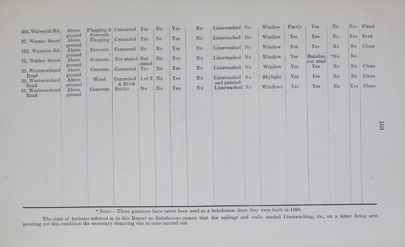 163 403, Walworth Rd. Above ground Flagging & Concrete Cemented Yes No Yes No Limewashed No Window Partly Yes No Yes Clean 37, Warner Street Above ground Flagging Cemented Yes No Yes No Limewashed No • Window Yes Yes No Yes Foul 195, Waterloo Rd. Above ground Concrete Cemented No No Yes No Limewashed No Window Yes Yes No No Clean 76, Webber Street Above ground Concrete Not stated Not stated No Yes No Limewashed No , Window Yes Bakehse. not used. *No No 21, Westmoreland Road Above ground Concrete ! Cemented Yes No Yes No Limewashed No Window Yes Yes No No Clean 32, Westmoreland Road Above ground Wood Cemented & Brick 1 of 2 No Yes No Limewashed and painted No Skylight Yes Yes No No Clean 61, Westmoreland Road Above ground Concrete Bricks No No Yes No Limewashed No Windows Yes Yes No Yes Clean * Note:—These premises have never been used as a bakehouse since they were built in 1898. The state of foulness referred to in this Report on Bakehouses means that the ceilings and walls needed Limewashing, &c., on a letter being sent pointing out this condition the necessary cleansing was at once carried out.