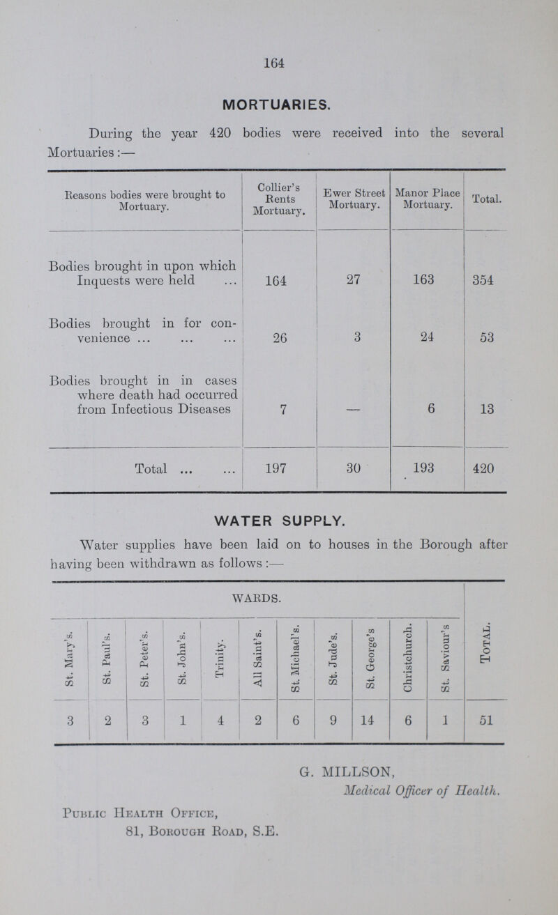 164 MORTUARIES. During the year 420 bodies were received into the several Mortuaries:— Reasons bodies were brought to Mortuary. Collier's Rents Mortuary. Ewer Street Mortuary. Manor Place Mortuary. Total. Bodies brought in upon which Inquests were held 164 27 163 354 Bodies brought in for con venience 26 3 24 53 Bodies brought in in cases where death had occurred from Infectious Diseases 7 6 13 Total 197 30 193 420 WATER SUPPLY. Water supplies have been laid on to houses in the Borough aftei having been withdrawn as follows :— WARDS. St. Mary's. St. Paul's. St. Peter's. St. John's. Trinity. All Saint's. St. Michael's. St. Jude's. St. George's Christchurch. St. Saviour's Total. 3 2 3 1 4 2 6 9 14 6 1 51 G. MILLSON, Medical Officer of Health. Public Health Office, 81, Borough Road, S.E.