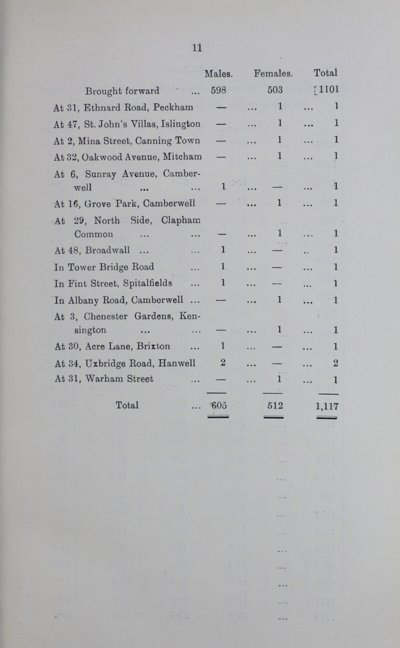 11  Males. Females. Total Brought forward 598 503 1101 At 31, Ethnard Road, Peckham — 1 1 At 47, St. John's Villas, Islington — 1 l At 2, Mina Street, Canning Town — 1 1 At 32, Oakwood Avenue, Mitcham — 1 1 At 6, Sunray Avenue, Camber well 1 - 1 At 16, Grove Park, Camberwell — 1 1 At 29, North Side, Clapham Common - 1 1 At 48, Broadwall 1 — 1 In Tower Bridge Road 1 — 1 In Fint Street, Spitalfields 1 — 1 In Albany Road, Camberwell — 1 1 At 3, Chenester Gardens, Ken sington - 1 1 At 30, Acre Lane, Brixton 1 — 1 At 34, Uxbridge Road, Hanwell 2 — 2 At 31, Warham Street — 1 1 Total 605 512 1,117