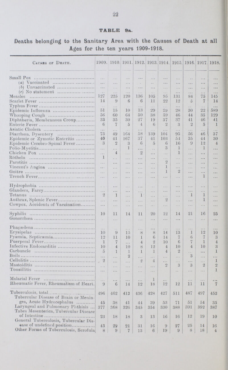 24 TABLE 9a—continued. Causes of Death. 1909. 1910 1911. 1912. 1913. 1914. 1915. 1916. 1917 1918 Angina Pectoris 3 3 1 2 7 ... 5 5 4 ... Aneurism 20 13 9 12 13 15 10 11 8 4 Gangrene 8 7 6 4 1 4 8 4 6 1 Embolism, Thrombosis 17 9 11 6 15 8 14 7 9 10 Phlebitis ... ... ... ... ... 1 1 ... ... 2 Varicose Veins ... ... ... ... 1 ... ... 1 ... 2 Fatty Degeneration of the Heart 18 29 36 27 45 43 43 45 53 39 Cardiac Dilatation 8 3 5 5 3 4 4 1 1 ... Atheroma 8 ... 1 ... 3 5 2 8 15 5 Other Diseases of Circulatory System ... ... ... ... ... ... ... ... ... 6 Laryngitis 6 1 5 2 4 3 5 3 3 1 Croup 1 ... 1 ... 1 ... ... ... 1 ... Other Diseases of Larynx and Trachea ... ... 1 ... ... ... 1 ... ... ... Acute Bronchitis 110 94 104 68 90 83 110 72 69 114 Chronic Bronchitis 265 260 251 199 263 289 386 254 274 314 Lobar, Croupous Pneumonia 74 56 81 83 90 55 74 69 84 81 Lobular, Broncho-Pneumonia 213 188 158 139 148 140 228 170 188 208 Pneumonia, form not stated 121 130 130 105 101 143 146 108 72 174 Emphysema, Asthma 29 25 22 11 8 24 20 17 11 4 Pleurisy, Empyema 12 11 19 14 15 13 21 6 13 13 Gangrene or Fibrosis of Lung ... ... ... ... ... 1 ... 6 ... 1 Sore Throat, Quinsy 4 6 7 5 5 9 1 4 3 2 Diseases of Pharynx 1 ... ... ... ... 1 ... ... 1 3 ,, œsophagus 1 ... ... 2 ... ... ... ... ... 1 Ulcer of Stomach and Duodendum 14 17 13 26 18 21 22 12 15 10 Other Diseases of Stomach ... 2 2 2 4 1 ... ... ... 1 Enteritis 45 47 41 26 25 26 26 16 14 Appendicitis 15 11 22 9 8 11 11 5 5 Obstruction of Intestine 19 22 23 17 27 28 30 20 18 Other Diseases of Intestine 8 6 2 3 5 4 2 2 2 Cirrhosis of Liver 34 20 26 37 16 41 31 18 27 13 Other Diseases of Liver 6 5 5 6 6 8 2 3 1 2 Peritonitis ... 6 5 7 2 9 2 4 1 4 Pancreatitis ... ... ... 1 ... ... ... 2 ... 2 Hernia ... ... ... ... 1 ... ... ... ... 1 Splenic Tumour ... ... ... ... ... ... ... ... ... ... Gall Stones ... ... ... ... ... 4 ... ... ... 1 Myxœdema ... ... ... ... ... 2 5 2 ... ... Mediastinal Tumour ... ... ... ... ... 1 ... ... ... ... Diseases of Lymphatic System 5 4 ... ... ... 5 ... ... 3 ... Acute Nephritis 11 13 5 10 3 12 17 14 10 13 Bright's Disease, Albuminuria 136 128 159 152 155 119 152 157 177 145 Calculus 1 1 3 3 2 ... 1 1 1 ... Diseases of Bladder or Prostate 16 16 12 16 15 12 10 14 18 14 Pyelitis 4 ... 3 3 6 2 ... 3 ... ... Hydronephrosis and Pyonephrosis ... 1 1 ... 1 1 2 2 2 2 Other diseases of the Kidneys ... ... ... ... ... ... ... 3 | ... 3 Lardaceous Disease ... 2 ... ... 1 ... ... ... ... ... Addison's Disease ... ... ... ... 2 1 ... ... 9 2 Tumour of Kidney ... ... ... ... ... 2 ... ... ... ... Disease of Testis and Penis ... ... 2 ... 1 2 5 3 ... ... Diseases of Vagina and External Organs. ... ... 3 1 ... ... 1 ... 1 1 Diseases of Ovaries, Uterus, &c. 5 6 1 8 2 5 6 6 2 4 Diseases of Breast • • • ... ... ... ... ... ... ... 1 1