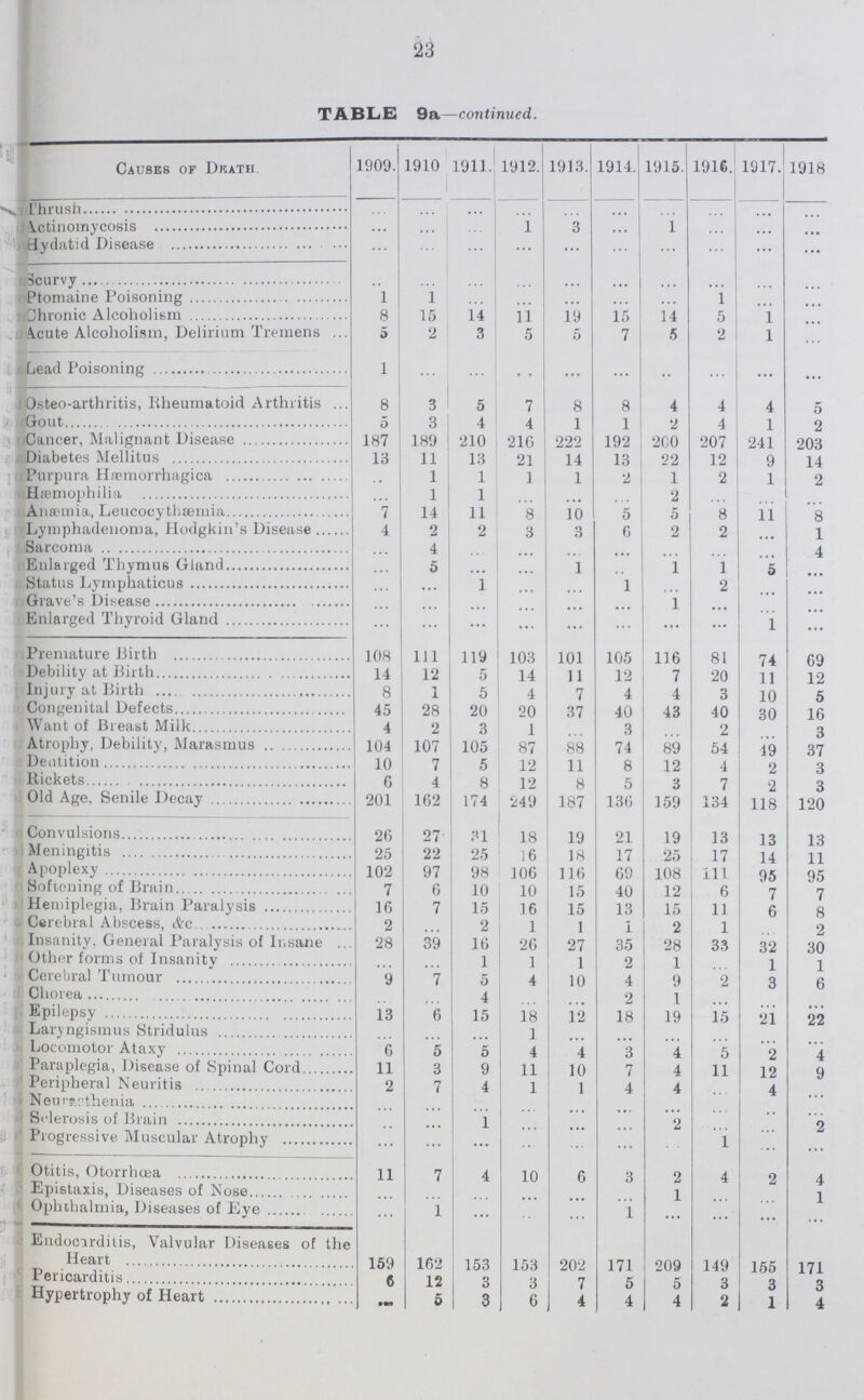 25 TABLE 9a—continued. Causes of Death. 1909. 1910. 1911. 1912. 1913. 1914. 1915. 1916. 1917. 1918. Abortion, Miscarriage 1 2 2 3 1 2 4 2 2 1 Puerperal Mania 1 ... ... ... ... ... ... ... ... ... Puerperal Convulsions ... ... 1 ... 1 ... ... 1 1 ... Placenta Prævia, Flooding 3 2 1 2 2 4 4 4 2 2 Puerperal Thrombosis ... ... ... ... ... ... ... ... ... ... Other and Undefined Accidents of Child birth 2 1 2 ... ... 1 1 2 ... 5 Arthritis, Ostitis, Periostitis 3 5 4 ... 3 5 2 3 3 7 Other and Undefined Diseases of Organs of Locomotion ... ... ... ... Ulcer, Bedsore 1 1 ... 1 1 7 ... ... 1 2 Eczema 2 2 1 1 2 ... 1 2 1 Pemphigus 1 2 6 ... 2 1 ... 1 ... ... Other and Undefined Diseases of Integu mentary System 1 1 ... ... 1 2 ... 1 ... ... Deaths from External causes (total) 122 119 149 144 124 123 128 110 129 ... By Accident or negligence ... ... ... ... ... ... ... ... ... ... On Railways 2 ... 3 1 1 1 ... 6 1 1 By Vehicular Traffic 13 21 32 27 19 24 39 28 28 21 ,, Machinery a ... 2 3 2 4 4 5 1 4 In Building operations l 2 1 4 1 ... ... 1 ... 13 ,, Conflagrations ... ... ... ... ... ... ... ... ... ... By Burns, Scalds, Explosions 17 12 21 13 11 14 17 17 31 7 ,, Weapons and Implements 1 3 4 2 3 1 ... ... 3 ... ,, Poisons or Poisonous Vapours ... 1 3 5 1 4 2 1 4 1 Surgical Narcosis ... 1 ... 1 2 2 ... 1 1 2 Corrosion by Chemicals 2 ... ... ... 1 ... ... ... ... ... By Drowning 8 8 16 21 4 11 7 4 11 8 ,, Suffocation (overlaid in bed) 28 20 15 17 25 20 14 7 12 7 ,, ,, otherwise 5 5 5 10 6 2 6 6 3 2 Falls, not specified 39 38 41 34 48 38 38 33 27 18 Neglect at Birth ... 5 3 4 ... ... ... ... ... ... Personal neglect 1 ... 2 1 ... 2 1 ... 2 ... By Weather Agencies ... 3 ... ... ... ... ... ... 2 ... Otherwise and not stated 1 ... 1 1 ... ... ... 1 1 ... Electric Shock 1 ... ... ... ... ... ... ... 2 ... Homicide 4 1 3 4 2 5 4 1 2 2 Execution ... ... 1 1 ... ... 1 ... ... 1 Suicide, in all forms (total) 26 27 23 16 22 18 8 6 9 ... By Poison 13 13 7 5 10 8 1 ... 3 ... ,, Asphyxia ... ... ... ... ... ... ... ... ... 1 „ Hanging and Strangulation 4 5 5 7 6 4 4 4 2 5 „ Drowning 2 1 4 2 3 3 ... ... 1 2 ,, Wounds—Shooting ... 1 ... ... 1 1 ... 1 ... ... other weapons 5 6 6 2 1 1 ... 1 3 2 ,, Other methods 2 1 1 ... 1 1 3 ... ... ... Sudden Death (cause not ascertained) ... ... ... ... ... ... ... ... ... ... Other Ill-defined and Not Specified Causes • • • ... ... ... ... ... ... ... ... ...