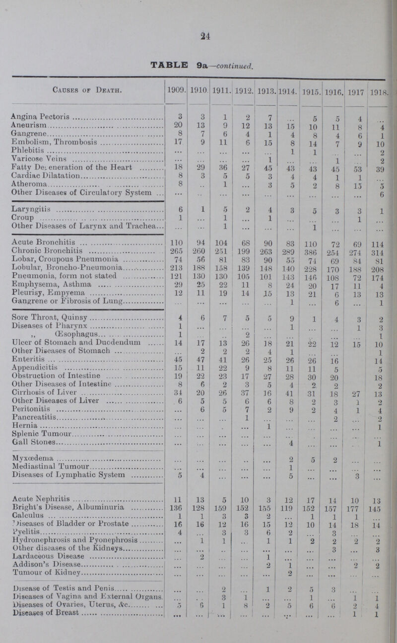 28 DEATHS OF INFANTS UNDER ONE YEAR OF AGE. The deaths of Infants under one year of age to 1,000 births were 124 during the year 1918. The deaths under one year of age to 1,000 births for the last twenty four years were as follows:— 1895 201 1907 142 1896 192 1908 131 1897 187 1909 119 1898 190 1910 115 1899 199 1911 145 1900 192 1912 105 1901 168 1913 115 1902 166 1914 123 1903 148 1915 132 1904 174 1916 98 1905 148 1917 111 1906 144 1918 124 The average number of Infantile deaths for the last twenty-four years is 148.