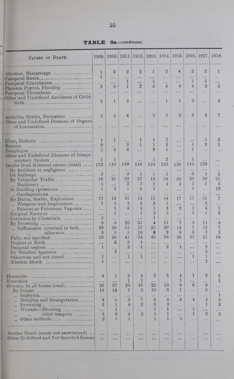 29 TABLE 10. ST. MARY S WARD. INFANT MORTALITY, 1918 Nett Deaths from stated causes at various ages under 1 Year of Age. CAUSE OF DEATH. Under 1 Week. 1-2 Weeks. 2-3 Weeks. 3-4 Weeks. Total under 1 Month. 1-3 Months. | 3-6 Months. 6-9 Months. 9-12 Months. Total Deaths under 1 Year All causes Certified 8 4 1 13 7 7 8 4 39 Uncertified ... ... ... ... ... ... ... ... ... ... Influenza ... ... ... ... ... ... ... 1 ... 1 Small-pox ... ... ... ... ... ... ... ... ... ... Chicken-pox ... ... ... ... ... ... ... ... ... Measles ... ... ... ... ... ... ... 3 l 4 Scarlet Fever ... ... ... ... ... ... ... ... ... ... Whooping Cough ... ... ... ... ... ... ... ... 1 1 Diphtheria and Croup ... ... ... ... ... ... ... ... ... ... Erysipelas ... ... ... ... ... ... ... ... ... ... Tuberculous Meningitis ... ... ... ... ... ... ... ... ... ... Abdominal Tuberculosis ... ... ... ... ... ... ... ... ... ... Other Tuberculous Diseases ... ... ... ... ... 1 ... ... ... 1 Meningitis (not Tuberculous) ... ... ... ... ... ... ... ... ... ... Cerebro-Spinal Meningitis ... ... ... ... ... ... ... ... ... ... Convulsions ... 1 ... ... 1 ... 1 ... ... 2 Laryngitis ... ... ... ... ... ... ... ... ... ... Bronchitis ... 1 ... ... 2 2 2 1 1 8 Pneumonia, all forms ... ... ... ... ... 1 1 2 ... 4 Diarrhœa 1 ... ... ... 1 ... ... ... ... 1 Enteritis ... ... ... ... ... ... ... ... ... ... Gastritis ... ... ... ... ... ... ... ... ... ... Syphilis ... ... ... ... ... 1 ... ... ... 1 Rickets ... ... ... ... ... ... ... ... ... ... Suffocation, overlying ... ... ... ... ... ... ... ... ... ... Injury at Birth ... ... ... ... ... ... ... ... ... ... Atelectasis 1 ... ... ... 1 ... ... ... ... 1 Congenital Malformations 1 1 ... ... 2 ... ... ... ... 2 Premature Birth 2 ... ... ... 2 2 ... ... ... 4 Atrophy, Debility and Marasmus 3 1 ... ... 4 ... 3 ... ... 7 Other causes ... ... ... ... ... ... ... 1 l 2 8 4 ... 1 13 7 7 8 4 39 Nett Births in the year Legitimate 348 Illegitimate 28 Nett Deaths in the year of Legitimate Infants 36 Illegitimate Infants 3