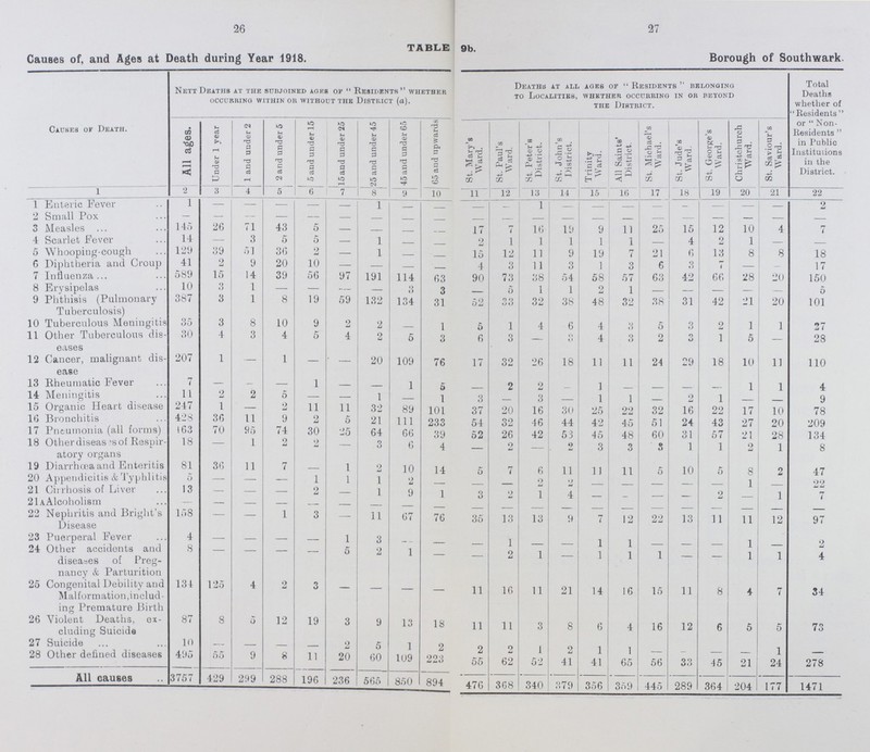 30 TABLE 11. ST. PAUL'S WARD. INFANT MORTALITY, 1918 Nett Deaths from stated causes at various ages under 1 Year of Age. CAUSE OF DEATH Under 1 Week. 1-2 Weeks. 2-3 Weeks. 3-4 Weeks. Total under 1 Month. 1-3 Months. 3-6 Months. 6-9 Months. 9-12 Months. Total Deaths under 1 Year All causes Certified 3 1 7 1 12 10 4 7 4 37 Uncertified 1 ... ... ... 1 ... ... ... ... 1 Influenza ... ... ... ... ... ... ... ... 1 1 Small-pox ... ... ... ... ... ... ... ... ... ... Chicken-pox ... ... ... ... ... ... ... ... ... ... Measles ... ... ... ... ... ... ... ... ... ... Scarlet Fever ... ... ... ... ... ... ... ... ... ... Whooping Cough ... ... ... ... ... ... 1 2 1 4 Diphtheria and Croup ... ... ... ... ... ... ... ... ... ... Erysipelas ... ... 1 ... 1 2 ... ... ... 3 Tuberculous Meningitis ... ... ... ... ... ... ... ... ... ... Abdominal Tuberculosis ... ... ... ... ... ... ... ... ... ... Other Tuberculous Diseases ... ... ... ... ... ... ... ... ... ... Meningitis (not Tuberculous) ... ... ... ... ... 1 ... ... ... ... Cerebro-Spinal Meningitis ... ... ... ... ... 1 ... ... ... 1 Convulsions ... ... 1 ... 1 ... ... 1 ... 2 Laryngitis ... ... ... ... ... ... ... ... ... ... Bronchitis ... ... ... ... ... 1 ... 1 ... 2 Pneumonia, all forms ... ... ... ... ... 1 2 ... 1 4 Diarrhœa ... 1 ... ... 1 ... ... 1 ... 2 Enteritis ... ... ... ... ... ... ... ... ... ... Gastritis ... ... ... ... ... ... ... ... ... ... Syphilis ... ... ... 1 1 1 ... ... 1 3 Rickets ... ... ... ... ... ... ... ... ... ... Suffocation, overlying ... ... ... ... ... 2 ... 1 ... 3 Injury at Birth ... ... ... ... ... ... ... ... ... ... Atelectasis ... ... ... ... ... ... ... ... ... ... Congenital Malformations 1 ... ... ... 1 1 ... ... ... 2 Premature Birth 1 ... 4 ... 5 ... ... ... ... 5 Atrophy, Debility and Marasmus 2 ... 1 ... 3 1 1 1 ... 6 Other causes ... ... ... ... ... ... ... ... ... ... 4 1 7 1 13 10 4 7 4 38 Nett Births in the year Legitimate 246 Illegitimate 36 Nett Deaths in the year of Legitimate Infants 32 Illegitimate Infants 6