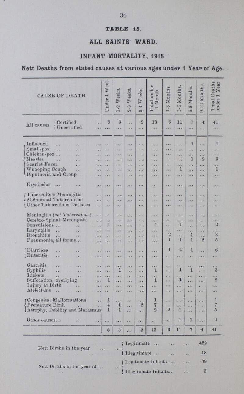 37 TABLE 18. ST. GEORGE'S WARD. INFANT MORTALITY, 1918. Nett Deaths from stated causes at various ages under 1 Year of Age. CAUSE OF DEATH. Under 1 Week. 1-2 Weeks. 2-3 Weeks. 3-4 Weeks. Total under 1 Month. 1-3 Months. 3-6 Months. 6-9 Months. 9-12 Months. Total Deaths under 1 Year All causes Certified 6 3 ... 2 11 7 6 4 12 40 Uncertified ... ... ... ... ... ... ... ... ... ... Influenza ... ... ... ... ... 1 1 ... 1 3 Small-pox ... ... ... ... ... ... ... ... ... ... Chicken-pox ... ... ... ... ... ... ... ... ... ... Measles ... ... ... ... ... ... ... ... 2 2 Scarlet Fever ... ... ... ... ... ... ... ... ... ... Whooping Cough ... ... ... ... ... ... ... 1 2 3 Diphtheria and Croup ... ... ... ... ... ... ... ... ... ... Erysipelas ... ... ... ... ... ... ... ... ... ... Tuberculous Meningitis ... ... ... ... ... ... ... ... ... ... Abdominal Tuberculosis ... ... ... ... ... ... 1 ... ... 1 Other Tuberculous Diseases ... ... ... ... ... ... ... ... ... ... Meningitis (not Tuberculous) ... ... ... ... ... ... ... ... ... ... Cerebro-Spinal Meningitis ... ... ... ... ... ... ... ... ... ... Convulsions ... 1 ... ... 1 ... ... . . . ... 1 Laryngitis ... ... ... ... ... ... ... ... ... ... Bronchitis ... ... ... ... ... 2 ... 1 1 4 Pneumonia, all forms ... ... ... ... ... ... 1 2 5 8 Diarrhœa ... ... ... ... ... 2 ... ... 1 3 Enteritis ... ... ... ... ... ... ... ... ... .... Gastritis ... ... ... ... ... ... ... ... ... ... Syphilis ... ... ... 1 1 1 ... ... ... 2 Rickets ... ... ... ... ... ... ... ... ... ... Suffocation, overlying ... ... ... ... ... ... ... ... ... ... Injury at Birth 1 ... ... ... 1 ... ... ... ... 1 Atelectasis 1 ... ... ... l ... ... ... ... 1 Congenital Malformations ... ... ... ... ... ... ... ... ... ... Premature Birth 4 ... ... 1 5 ... ... ... ... 5 Atrophy, Debility and Marasmus ... 1 ... ... 1 ... 2 ... ... 3 Other causes ... 1 ... ... 1 1 1 ... ... 3 6 3 ... 2 11 7 6 4 12 40 Nett Births in the year Nett Deaths in the year of Legitimate 393 Illegitimate 12 Legitimate Infants 36 Illegitimate Infants 4