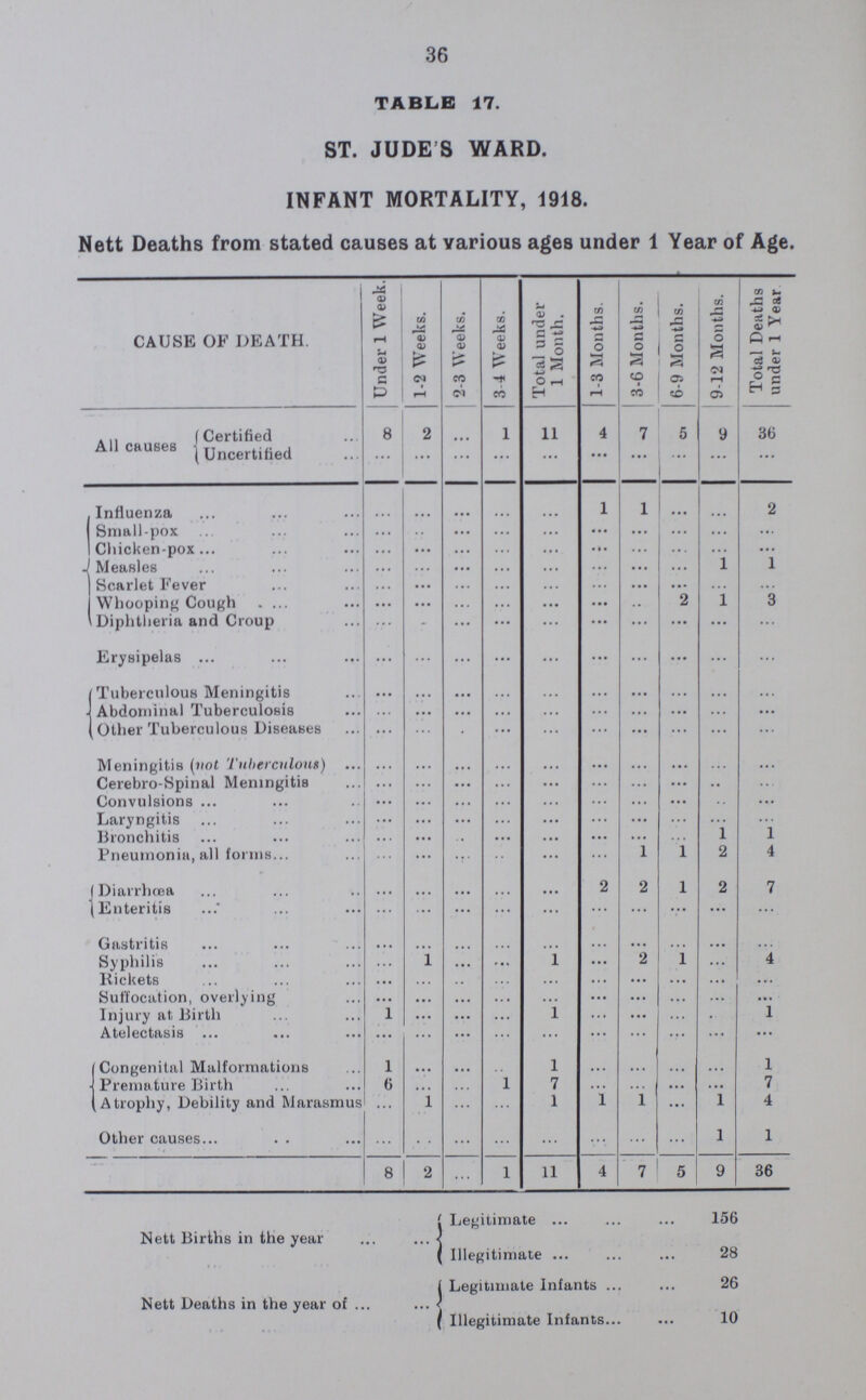 39 TABLE 20. ST. SAVIOUR'S WARD. INFANT MORTALITY, 1918. Nett Deaths from stated causes at various ages under 1 Year of Age. CAUSE OF DEATH. Under 1 Week. 1-2 Weeks. 2-3 Weeks. 3 4 Weeks. Total under 1 Month. 1-3 Months. 3-6 Months. 6-9 Months. 9-12 Months. Total Deaths under 1 Year All causes Certified 5 ... 1 ... 6 5 1 3 6 21 Uncertified ... ... ... ... ... ... ... ... ... ... Influenza ... ... ... ... ... ... ... 1 ... 1 Small-pox ... ... ... ... ... ... ... ... ... ... Chicken-pox ... ... ... ... ... ... ... ... ... ... Measles ... ... ... ... ... ... ... ... 1 1 Scarlet Fever ... ... ... ... ... ... ... ... ... ... Whooping Cough ... ... ... ... ... ... ... 1 2 3 Diphtheria and Croup ... ... ... ... ... ... ... ... ... ... Erysipelas ... ... ... ... ... ... ... ... ... ... Tuberculous Meningitis ... ... ... ... ... ... ... ... ... ... Abdominal Tuberculosis ... ... ... ... ... ... ... ... ... ... Other Tuberculous Diseases ... ... ... ... ... ... ... ... ... ... Meningitis (not Tuberculous) ... ... ... ... ... ... ... ... ... ... Cerebro-Spinal Meningitis ... ... ... ... ... ... ... ... ... ... Convulsions ... ... ... ... ... ... ... ... ... ... Laryngitis ... ... ... ... ... ... ... ... ... ... Bronchitis ... ... ... ... ... ... ... ... 1 1 Pneumonia, all forms ... ... ... ... ... 3 ... 1 ... 4 Diarrhœa ... ... ... ... ... 1 ... ... ... 1 Enteritis ... ... ... ... ... ... ... ... ... ... Gastritis ... ... ... ... ... ... ... ... ... ... Syphilis ... ... ... ... ... ... ... ... ... ... Rickets ... ... ... ... ... ... ... ... ... ... Suffocation, overlying ... ... ... ... ... ... ... ... ... ... Injury at Birth 1 ... ... ... ... ... ... ... ... 1 Atelectasis ... ... ... ... ... ... ... ... ... ... Congenital Malformations ... ... ... ... ... ... ... ... ... ... Premature Birth 4 ... 1 ... ... ... ... ... ... 5 Atrophy, Debility and Marasmus ... ... ... ... ... ... 1 ... ... 1 Other causes ... ... ... ... ... 1 ... ... 2 3 5 ... 1 ... 6 5 1 3 6 21 Nett Births in the year Nett Deaths in the year of Legitimate 174 Illegitimate 13 Legitimate infants 19 Illegitimate Infants 2