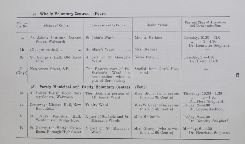 65 No. 4a.—Trinity Ward. No. of children attending Centre 205 Method of Feeding. No. of children seen by Doctor 1100 Breast 90 Average weekly attendance 38 Bottle 54 Total No. of attendances at Centre 1879 Breast and bottle 28 No. of sessions held 49 Ordinary diet ... 33 No. 5.—St. Jude's and St. Michael's Wards (Part of). (Opened in October, 1918). No. of children attending Centre 69 Methokd of Feeding. No. of children seen by Doctor, average 20 Breast 28 Average weekly attendance 20 Bottle 12 Total No. of attendances at Centre 180 Breast and bottle 7 No. of sessions held 9 Ordinary diet 22 No. 6c.—St. Michael's Ward (Part of). No. of children attending Centre 176 Method of Feeding. No. of children seen by Doctor, average — Breast — Average weekly attendance 40 Bottle — Total No. of attendances at Centre 1944 Breast and bottle — No. of Sessions held 48 Ordinary diet