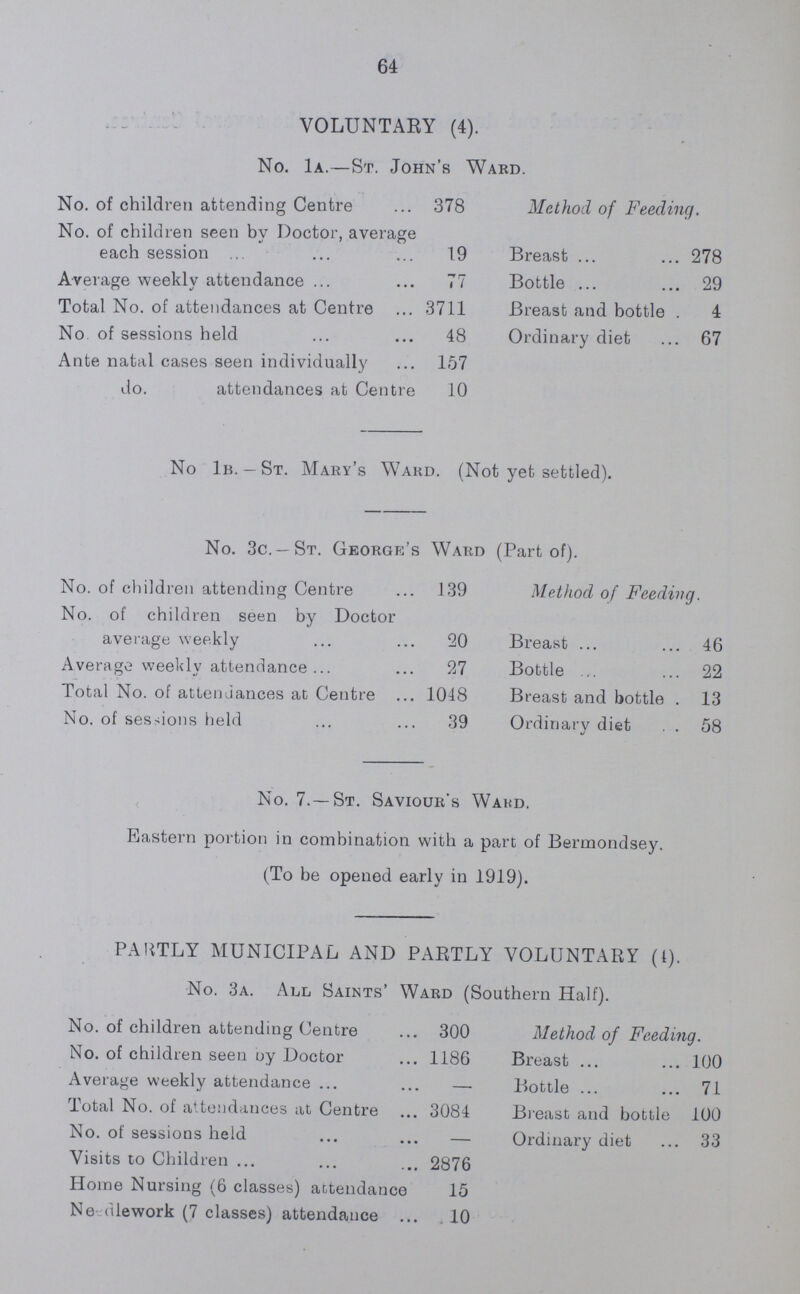 67 TABLE 35—Continued. 1916. Scarlet Fever. Diphtheria. Enteric Fever. Other Diseases, &c. Verminous Persons. Week Ending. No. of Families. No. of Persons. No. of Days. No. of Families. No. of Persons. No. of Days. No. of Families. No. of Persons. No. of Days. No. of Families. No. of Persons. No. of Days. No. of Families. No. of Persons. No. of Days. Brt. frwd. 8 26 81 9 27 73 — — — 14 23 50 1 1 1 July 6 — — — — — — — — — — — — — — — „ 13 — — — 1 3 9 — — — — — — — — — „ 20 1 2 6 1 2 6 — — — — — — — — — „ 27 — — — — — — — — — 1 1 1 — — — Aug. 3 — — — — — — — — — 1 1 1 — — — „ 10 — — — — — — — — — — — — — — — „ 17 — — — 1 2 6 — — — 2 — 2 — — — „ 24 — — — — — — 1 5 15 — — — — — — „ 31 — — — — — — — — — — — — — — — Sept. 7 — — — 1 4 12 — — — — — — — — — „ 14 3 3 7 — — — — — — — — — — — — „ 21 — — — 1 2 3 — — — — — — — — — „ 28 1 5 15 — — — — — — — — — — — — Oct. 5 — — — — — — — — — — — — — — „ 12 — — — 1 4 12 — — — — — — — — — „ 19 — — — — — — — — — 3 7 14 — — — „ 26 — — — 2 3 9 — — — — — — — — — Nov. 2 — — — — — — — — — — — — — — — „ 9 — — — — — — — — — — — — — — — „ 16 3 3 7 — — — — — — — — — — — — „ 23 — — — — — — — — — — — — 1 1 1 „ 30 — — — 1 1 1 — — — — — — — — — Dec. 7 — — — 1 4 12 — — — — — — — — — „ 14 1 3 9 — — — — — — — — — 1 1 1 „ 21 1 5 15 — — — — — — — — — 1 1 1 „ 28 2 2 6 — — — — — — — — — — — — Total 20 49 146 19 52 143 1 5 15 21 34 68 4 4 4 Average Number of days each Per¬ son was resident. 3.0 days 2.7 days 3.0 days 2.0 days 1.0 days