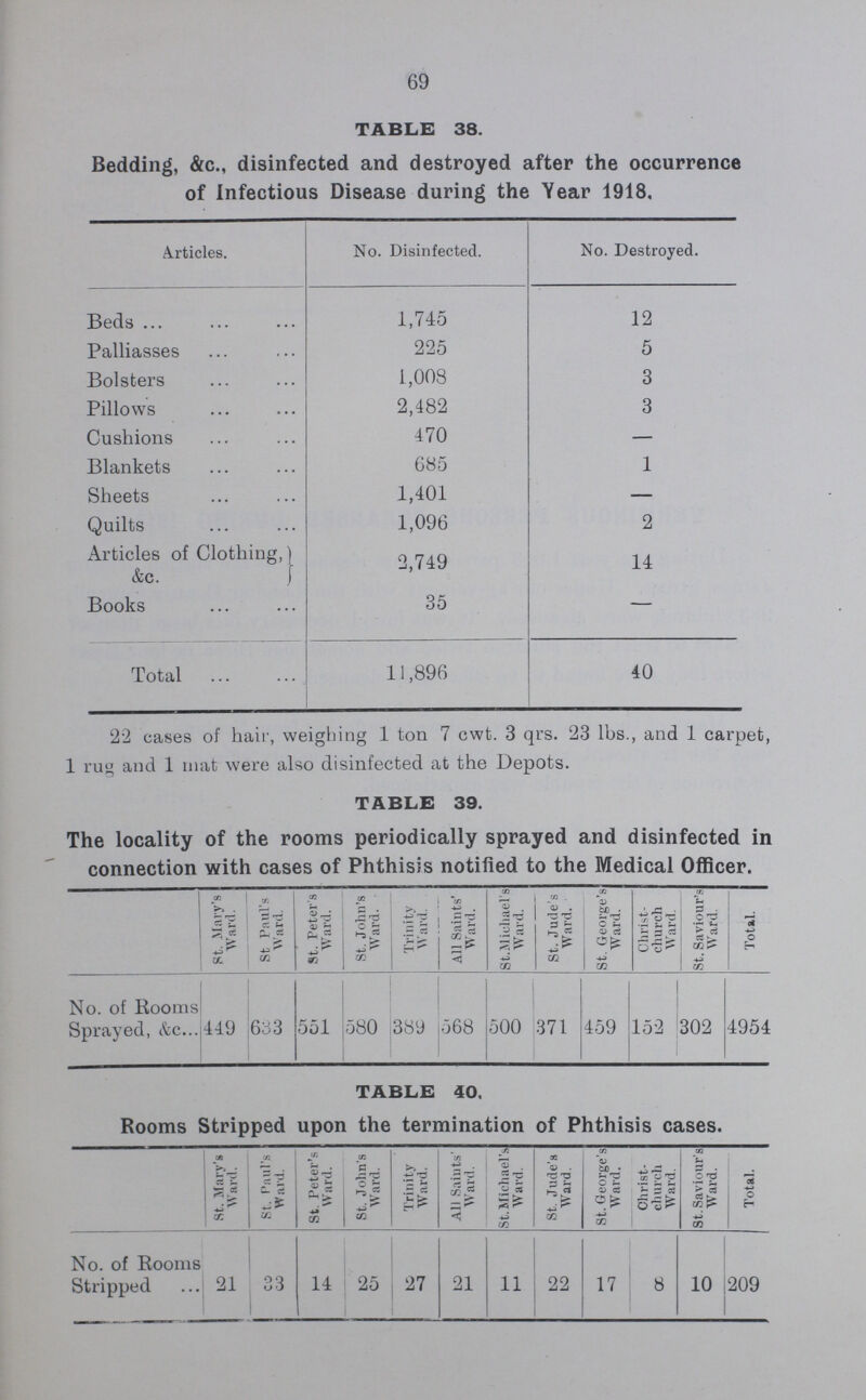 72 Name of School. Verminous. Scabious. Boys. Girls. Boys. Girls. Total. Brought forward 60 168 247 183 658 St. Paul's Sutherland square — — 3 1 4 Surrey square 6 17 5 1 29 Sandford row — 3 6 13 22 St. John's, Larcom street — — 1 — 1 St. Patrick's — — 14 8 22 St. John's, Waterloo road — — 6 4 10 St. Agnes — — 5 — 5 St. Alban's — 14 2 1 17 St. Andrew's — — 8 5 13 St. Mary, Newington — — 9 10 19 St. Jude's — — 6 3 9 St. Joseph's 3 1 10 7 21 St. Mary, Lambeth — — — 6 6 St. Mary's, Massinger street — — — 2 2 Victory place 1 2 4 9 16 Webber street 1 1 — — 2 Westminster Bridge road — — 21 14 35 Walnut Tree walk 5 1 9 20 35 West square — — 7 1 8 Waterloo road — 3 13 11 27 Westmoreland road 4 17 — 1 22 Totals 80 227 376 300 983