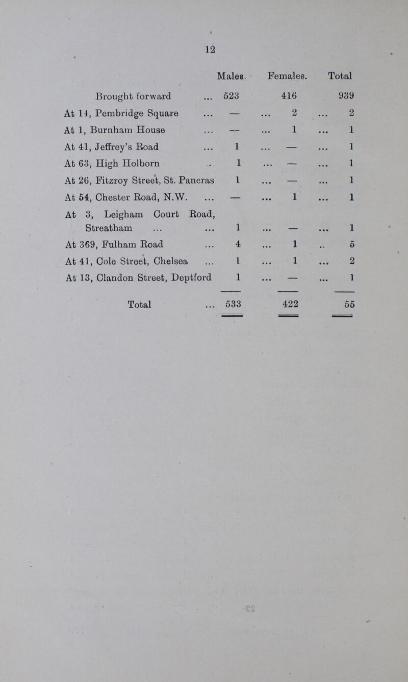 12 Males. Females. Total Brought forward 523 416 939 At 14, Pembridge Square — 2 2 At 1, Burnham House — 1 1 At 41, Jeffrey's Road 1 — 1 At 63, High Holborn 1 — 1 At 26, Fitzroy Street, St. Pancras 1 — 1 At 54, Chester Road, N.W. — 1 1 At 3, Leigham Court Road, Streatham 1 - 1 At 369, Fulham Road 4 1 5 At 41, Cole Street, Chelsea 1 1 2 At 13, Clandon Street, Deptford 1 — 1 Total 533 422 55