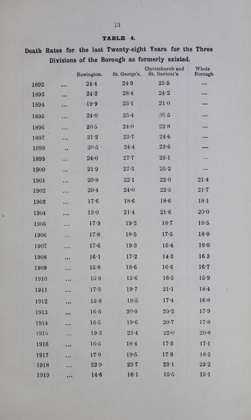 13 TABLE 4. Death Rates for the last Twenty-eight Years for the Three Divisions of the Borough as formerly existed. Newington. St. George's, Christchurch and St. Saviour's. Whole Borough 1892 24.4 24.9 25.5 — 1893 24.2 28.4 24.2 — 1894 19.9 23.1 21.0 — 1895 24.0 25.4 26.5 — 1896 20.5 24.0 22.8 — 1897 21.2 23.7 24.6 — 1898 20.5 24.4 23.6 — 1899 24.0 27.7 25.1 — 1900 21.9 27.3 25.2 — 1901 20.8 22.1 22.0 21.4 1902 20.4 24.0 22.5 21.7 1903 17.6 18.6 18.6 18.1 1904 19.0 21.4 21.6 20.0 1905 17.9 19.2 18.7 18.5 1906 17.8 18.5 17.5 18.0 1907 17.6 19.3 16.4 18.0 1908 16.1 17.2 14.3 16.3 1909 15.8 18.6 16.6 16.7 1910 15.9 15.6 16.5 15.9 1911 17.3 19.7 21.1 18.4 1912 15.8 18.5 17.4 16.8 1913 16.5 20.0 20.2 17.9 1914 16.5 19.6 20.7 17.8 1915 19.3 23.4 22.0 20.8 1916 16.5 18.4 17.3 17.1 1917 17.9 19.5 17.9 18.3 1918 22.9 23.7 23.1 23.2 1919 14.6 16.1 15.5 15.1