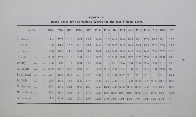 14 TABLE 5. Death Hates for the various Wards for the last Fifteen Years. Ward. 1905. 1906. 1907. 1908. 1909. 1910. 1911. 1912. 1913. 1914. 1915. 1916. 1917. 1918. 1919. St. Mary 17.4 17.7 18.3 15.9 15.1 14.8 16.9 14.5 15.4 15.3 18.1 17.4 18.6 25.1 15.7 St. Paul 16.3 16.3 15.3 14.1 13.7 14.4 13.9 15.7 14.2 15.5 19.9 15.7 17.2 22.0 14.5 St. Peter 15.0 16.7 14.9 15.3 14.4 15.3 14.5 14.9 15.5 14.2 16.4 14.0 17.4 21.7 11.3 St. John 20.2 17.3 18.3 16.3 15.2 16.7 16.9 17.6 15.9 16.7 18.7 17.0 18.0 21.0 14.0 Trinity 18.3 20.0 18.3 16.3 17.2 17.0 19.1 18.1 20.5 19.6 21.0 17.5 17.8 26.1 17.3 All Saints 20.0 19.1 20.5 18.8 18.6 17.2 23.0 14.6 18.4 18.0 22.1 17.4 16.6 21.8 15.0 St. Michael 17.7 18.6 20.4 17.1 17.5 15.3 19.5 16.6 20.7 20.1 24.1 19.1 19.1 23.1 15.4 St. Jnde 17.5 16.4 17.5 15.6 17.8 13.6 17.9 19.8 18.4 17.8 23.0 17.7 20.0 24.9 18.0 St. George 22.3 20.1 19.1 18.5 20.0 17.3 21.2 19.9 20.3 20.3 23.0 17.9 19.8 23.7 15.7 Chri stchurch 20.3 19.1 17.7 16.7 17.5 17.8 25.0 22.0 23.7 21.1 25.6 19.7 20.8 25.1 16.9 St. Saviour 17.3 15.9 15.1 12.1 15.7 15.2 17.4 13.0 16.8 20.2 18.5 15.2 15.2 21.1 14.1