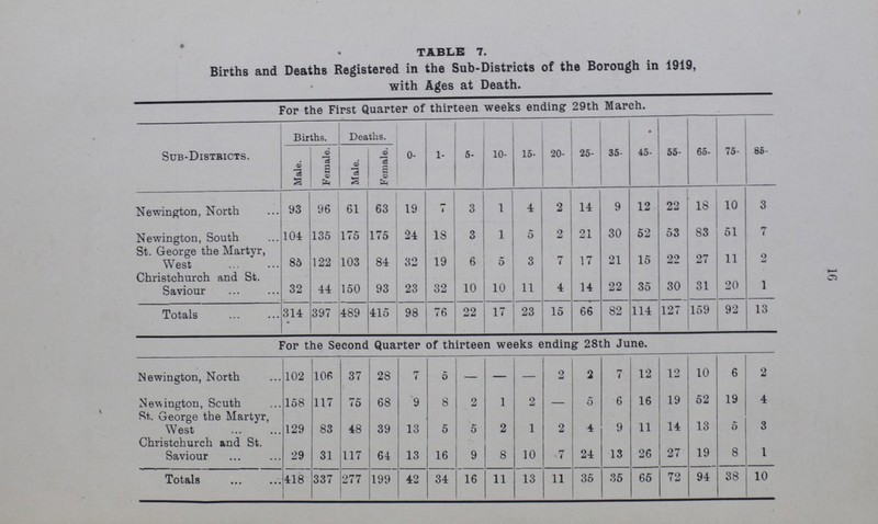 16 TABLE 7. Births and Deaths Registered in the Sub-Districts of the Borough in 1919, with Ages at Death. For the First Quarter of thirteen weeks ending 29th March. Sub-Districts. Births. Deaths. 0- 1- 5- 10- 15- 20- 25- 35- • 45- 55- 65- 75- 85- Male. Female. Male. Female. Newington, North 93 96 61 63 19 1 3 1 4 2 14 9 12 22 18 10 3 Newington, South 104 135 175 175 24 18 3 1 5 2 21 30 52 53 S3 51 7 St. George the Martyr, West 85 122 103 84 32 19 6 5 3 7 17 21 15 99 27 11 2 Christchurch and St. Saviour 32 44 150 93 23 32 10 10 11 4 14 22 35 30 31 20 1 Totals 314 397 489 415 98 76 22 17 23 15 66 82 114 127 159 92 13 For the Second Quarter of thirteen weeks ending 28th June. Newington, North 102 106 37 28 7 5 — — — 2 2 7 12 12 10 6 2 Newington, Scuth 158 117 75 68 9 8 2 1 2 - 5 6 16 19 52 19 4 St. George the Martyr, West 129 83 48 39 13 5 5 2 1 2 4 9 11 14 13 5 3 Christchurch and St. Saviour 29 31 117 64 13 16 9 8 10 7 24 13 26 27 19 8 1 Totals 418 337 277 199 42 34 16 11 13 11 35 35 65 72 94 38 10