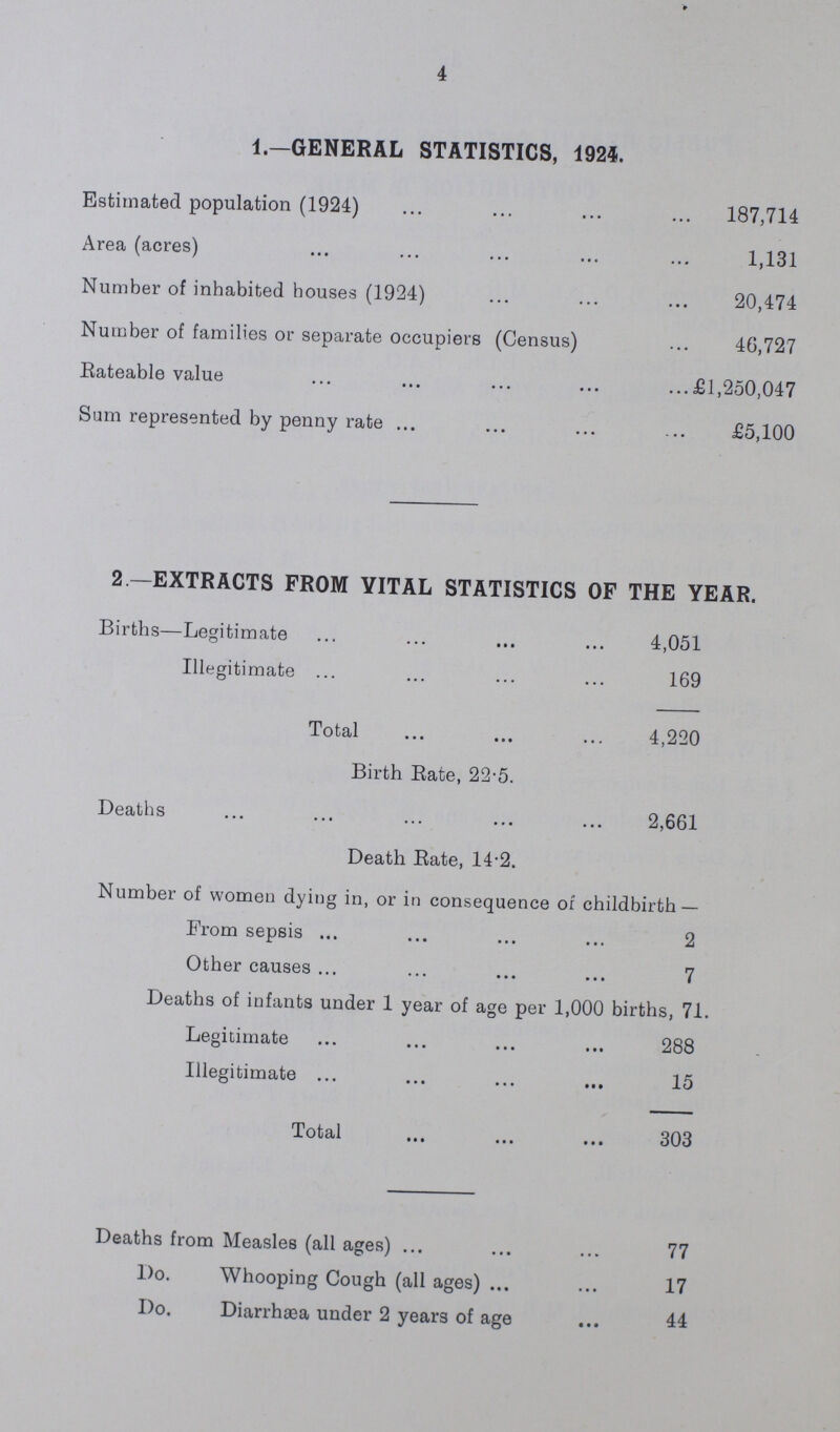 4 1.—GENERAL STATISTICS, 1924. Estimated population (1924) 187,714 Area (acres) 1,131 Number of inhabited houses (1924) 20,474 Number of families or separate occupiers (Census) 46,727 Rateable value £1,250,047 Sum represented by penny rate £5,100 2 —EXTRACTS FROM VITAL STATISTICS OF THE YEAR. Births—Legitimate 4,051 Illegitimate 169 Total 4,220 Birth Rate, 22.5. Deaths 2,661 Death Rate, 14.2. Number of women dying in, or in consequence of childbirth — From sepsis 2 Other causes 7 Deaths of infants under 1 year of age per 1,000 births, 71. Legitimate 288 Illegitimate 15 Total 303 Deaths from Measles (all ages) 77 Do. Whooping Cough (all ages) 17 Do. Diarrhæa under 2 years of age 44