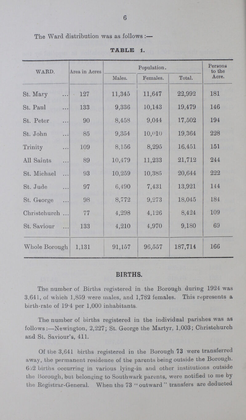 6 The Ward distribution was as follows:— TABLE 1. WARD. Area in Acres Males. Population. Total. Persons to the Acre. Females. St. Mary 127 11,345 11,647 22,992 181 St. Paul 133 9,336 10,143 19,479 146 St. Peter 90 8,458 9,044 17,502 194 St. John 85 9,354 10,(il0 19,364 228 Trinity 109 8,156 8,295 16,451 151 All Saints 89 10,479 11,233 21,712 244 St. Michael 93 10,259 10,385 20,644 222 St. Jude 97 6,490 7,431 13,921 144 St. George 98 8,772 9,273 18,045 184 Christchurch 77 4,298 4,126 8,424 109 St. Saviour 133 4,210 4,970 9,180 69 Whole Borough 1,131 91,157 96,557 187,714 166 BIRTHS. The number of Births registered in the Borough during 1924 was 3,641, of which 1,859 were males, and 1,782 females. This represents a birth-rate of 19-4 per 1,000 inhabitants. The number of births registered in the individual parishes was as follows:—Newington, 2,227; St. George the Martyr, 1,003; Christchurch and St. Saviour's, 411. Of the 3,641 births registered in the Borough 73 were transferred away, the permanent residence of the parents being outside the Borough. 652 births occurring in various lying-in and other institutions outside the Borough, but belonging to Southwark parents, were notified to me by the Registrar-General. When the 73 outward transfers are deducted