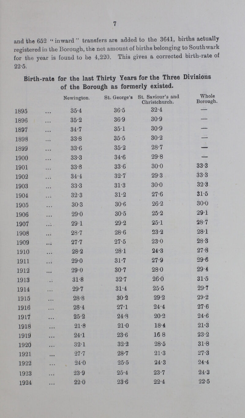 7 and the 652 inward transfers are added to the 3641, births actually registered in the Borough, the net amount of births belonging to Southwark for the year is found to be 4,220. This gives a corrected birth.rate of 22.5 Birth.rate for the last Thirty Years for the Three Divisions of the Borough as formerly existed. Newington. St. George's St. Saviour's and Christchurch. Whole Borough 1895 35.4 36.5 32.4 — 1896 35.2 36.9 30.9 — 1897 34.7 35.1 30.9 — 1898 33.8 35.5 30.2 — 1899 33.6 35.2 28.7 — 1900 33.3 34.6 29.8 — 1901 33.8 33.6 30.0 33 3 1902 34.4 32.7 29.3 33.3 1903 33.3 31.3 30.0 32.3 1904 32.3 31.2 27.6 31.5 1905 30.3 30.6 26.2 30.0 1906 29.0 30.5 25.2 29.1 1907 29 1 29.2 25.1 28.7 1908 28.7 28.6 23.2 28.1 1909 27.7 27.5 23.0 28.3 1910 28.2 28.1 24.3 27.8 1911 29.0 31.7 279 29.6 1912 29.0 30.7 28.0 29.4 1913 31.8 32.7 26.0 31.5 1914 29.7 31.4 25.5 29.7 1915 28.8 30.2 29.2 29.2 1916 28.4 27.1 24.4 27.6 1917 25.2 24.8 20.2 24.6 1918 21.8 21.0 18.4 21.3 1919 24.1 23.6 16.8 23.2 1920 32.1 32.2 28.5 31.8 1921 27.7 28.7 21.3 27.3 1922 24.0 25.5 24.3 24.4 1923 23.9 25.4 23.7 24.3 1924 22.0 23.6 22.4 22.5