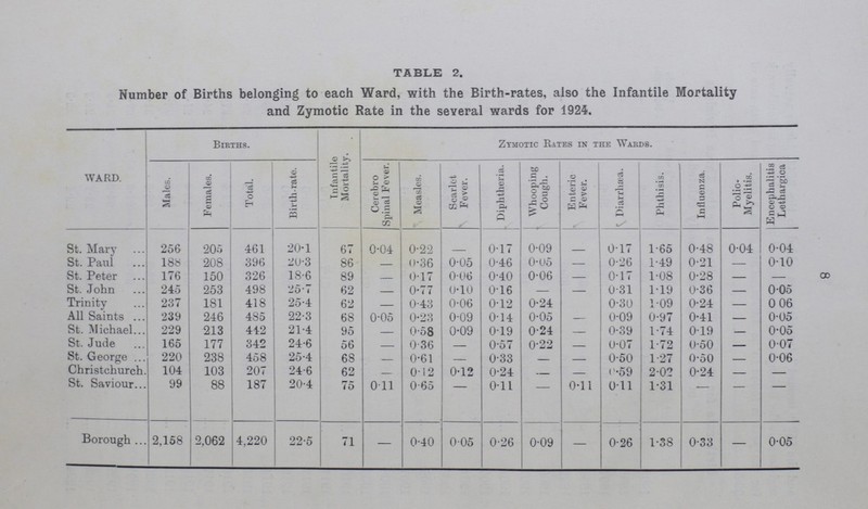8 TABLE 2. Number of Births belonging to each Ward, with the Birth.rates, also the Infantile Mortality and Zymotic Rate in the several wards for 1924. WARD. Births. Infantile Mortality. Zymotic Bates in the Wards. Males. Females. Total. Birth-rate. Cerebro Spinal Fever. Measles. Scarlet Fever. Diphtheria. Whooping Cough. Enteric Fever. Diarrhtea. Phthisis. Influenza. Polio. Myelitis. Encephalitis Lethargica St. Mary 256 205 461 20.1 67 0.04 0.22 - 0.17 0.09 - 017 1.65 0.48 0.04 0.04 St. Paul 18b 208 396 20.3 86 - 0.36 0.05 0.46 0.05 - 0.26 1.49 0.21 - 0.10 St. Peter 176 150 326 18.6 89 - 0.17 006 0.40 0.06 - 0.17 1.08 0.28 - - St. John 245 253 498 25 .7 62 - 0.77 0.10 0.16 - - 0.31 119 0.36 - 005 Trinity 237 181 418 25.4 62 - 0.43 0.06 0.12 0.24 - 0.30 1.09 0.24 - 0 06 All Saints 239 246 485 22.3 68 0.05 0.23 0.09 0.14 0.05 - 0.09 0.97 0.41 - 0.05 St. Michael 229 213 442 21.4 95 - 0.58 0.09 0.19 0.24 - 0.39 1.74 0.19 - 0.05 St. Jude 165 177 342 24.6 56 - 0.36 - 0.57 0.22 - 0.07 1.72 0.50 - 0.07 St. George 220 238 458 25.4 68 - 0.61 - 0.33 - - 0.50 1.27 0.50 - 0.06 Christchurch 104 103 207 24.6 62 - 0.12 0.12 0.24 - - - 0.59 2.02 0.24 - - St. Saviour 99 88 187 20.4 75 0.05 0.65 - 0.11 - 0.11 0.11 1.31 - - - Borough 2,158 2,062 4,220 22.5 71 — 0.40 0.05 0.26 0.09 — 0.26 1.38 0.33 —- 0.05