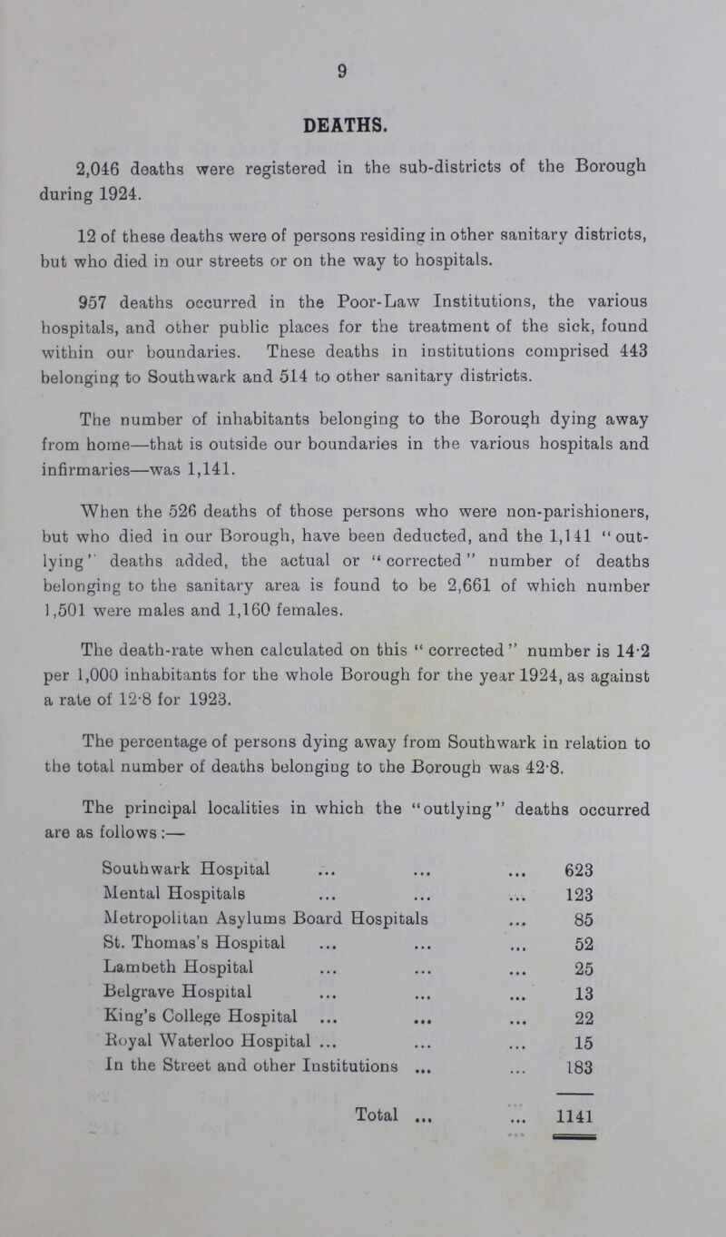 9 DEATHS. 2,046 deaths were registered in the sub-districts of the Borough during 1924. 12 of these deaths were of persons residing in other sanitary districts, but who died in our streets or on the way to hospitals. 957 deaths occurred in the Poor-Law Institutions, the various hospitals, and other public places for the treatment of the sick, found within our boundaries. These deaths in institutions comprised 443 belonging to Southwark and 514 to other sanitary districts. The number of inhabitants belonging to the Borough dying away from home—that is outside our boundaries in the various hospitals and infirmaries—was 1,141. When the 526 deaths of those persons who were non-parishioners, but who died in our Borough, have been deducted, and the 1,111 out lying'' deaths added, the actual or corrected number of deaths belonging to the sanitary area is found to be 2,661 of which number 1,501 were males and 1,160 females. The death-rate when calculated on this corrected number is 14.2 per 1,000 inhabitants for the whole Borough for the year 1924, as against a rate of 12-8 for 1923. The percentage of persons dying away from Southwark in relation to the total number of deaths belonging to the Borough was 42.8. The principal localities in which the outlying deaths occurred are as follows Southwark Hospital 623 Mental Hospitals 123 Metropolitan Asylums Board Hospitals 85 St. Thomas's Hospital 52 Lambeth Hospital 25 Belgrave Hospital 13 King's College Hospital 22 Royal Waterloo Hospital 15 In the Street and other Institutions 183 Total 1141