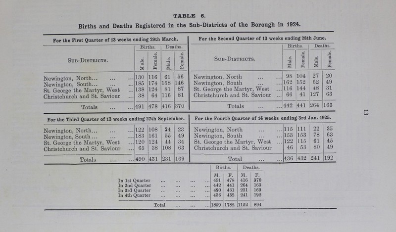 13 TABLE 6. Births and Deaths Registered in the Sub-Districts of the Borough in 1924. For the First Quarter of 13 weeks ending 29th March. For the Second Quarter of 13 weeks ending 28th June. Sub-Districts. Births. Deaths. Sub-Districts. Births. Deaths. M ale. Female. Male. Female. Male. Female. Male. Female. Mewington, North 130 116 61 56 Newington, North 98 104 27 20 Mewington, South 185 174 158 146 Newington, South 162 152 62 49 St. George the Martyr, West 138 124 81 87 St. George the Martyr, West 116 144 48 31 Christchurch and St. Saviour 38 64 116 81 Christchurch and St. Saviour 66 41 127 63 Totals 491 478 416 370 Totals 442 441 264 163 For the Third Quarter of 13 weeks ending 27th September. For the Fourth Quarter of 14 weeks ending 3rd Jan. 1925. Newington, North 122 108 24 23 Newington, North 115 111 99 35 Newington, South 183 161 55 49 Newington, South 153 153 78 63 St. George the Martyr, West 120 124 44 34 St. George the Martyr, West 122 115 61 45 Christchurch and St. Saviour 65 38 108 63 Christchurch and St. Saviour 46 53 80 49 Totals 490 431 231 169 Total 436 432 241 192 Briths Deaths m. F. m. F. In 1st Quarter 491 478 416 370 In 2nd Quarter 442 441 264 163 In 3rd Quarter 490 431 231 169 In 4th Quarter 436 432 241 192 Total 1859 1782 1152 894