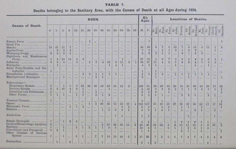 TABLE 7. Deaths belonging to the Sanitary Area, with the Causes of Death at all Ages during 1924. Causes of Death. AGES. All Ages. Localities of Deaths. 0- 1- 2- 5- 10- 15- 20- 25- 35- 45- 55- 65- 75- 85- M. F. a s| • CD -+-= CO <D PH . c ^ -C J1 o 1-3 -4-=> ;a EH OQ 3-3 m i—H CD . eg CO a .sS . © Ci cq 3 © . fee -W 2 32 g O ■ i v.i 3 °£ £ o ^ o 3 ^ 2. CO > c3 TJl Enteric F'ever 1 ... ... ... 1 ... 1 Small Pox ... ... ... ... Measles 24 41 11 i ... ... 38 39 5 7 3 15 7 o LZ 5 11 1 o Scarlet Fever 5 3 2 ... ... ... 7 3 1 1 2 1 2 2 ... 1 ... Whooping Cough fi 5 6 1 . . . .. . 8 y 2 1 I 4 1 h 3 Diphtheria and Membranous Croup 1 3 24 14 4 2 1 27 22 4 9 7 3 2 3 4 8 6 2 1 Influenza 4 3 4 2 1 7 4 12 8 11 5 ' i 35 2V 11 4 b V 4 y 4 V 9 2 ... Erysipelas 1 . . . 1 4 1 4 3 1 ... 1 4 ... 1 ... Acute Polio-Myelitis and En cephalitis 1 ... ... ... 1 1 . , . ... ... ... Encephalitis Lethargica ... ... 3 2 (L 1 1 1 ... ... 5 4 1 2 ... 1 1 l 1 1 1 ... Meningococcal Meningitis ... ... 1 ••• ... ... ... 1 1 ... ... 3 1 ... l ... ... 1 Tuberculosis— Respiratory System 1 1 1 2 22 29 48 56 55 31 12 2 169 91 38 29 19 23 18 21 36 24 23 17 12 Nervous System 2 3 10 4 2 1 1 .. . 8 15 3 2 2 3 2 1 2 3 3 1 1 Intestines and Peritoneum... 1 ... 1 ... 1 1 ... ... ... 2 2 2 1 . • . 1 Other Forms 1 1 1 ... 1 1 3 1 2 ... ... 6 5 1 1 ... 2 2 1 3 i Venereal Diseases 1 1 2 1 1 Cancer 1 3 20 60 75 59 9,7 4 132 117 33 29 18 27 26 27 28 22 11 17 11 Rheumatic Fever 1 1 9, 3 2 6 3 9, 2 1 1 9, 1 Diabetes 1 3 3 2 2 3 8 1 3 1 1 2 1 2 Alcoholism 1 1 1 1 1 1 Simple Meningitis 1 1 3 3 4 4 1 5? 1 2 1 1 CerebralHremorihage, Apoplexy 4 ... 4 19 25 38 11 3 59 45 13 13 5 9 13 11 13 4 9 12 2 Epilepsy 1 1 9, 1 9, 1 1 2 3 10 4 1 9, 1 1 91 3 1 3 Convulsions (not Puerperal) ... 2 9, 1 1 4 9, 1 1 1 Other Diseases of Nervous System 1 1 3 1 7 7 14 13 10 2 1 37 23 7 5 5 6 7 4 7 4 9 4 2 Pericarditis 1 2 ... ... ... 1 ... 3 1 2 • • • 2