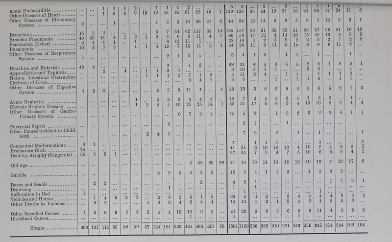 Acute Endocarditis ... ... 1 1 1 2 ... 1 1 1 2 ... ... ... 5 5 ... 2 ... 2 ... 1 1 1 3 ... ... Other Diseases of Heart ... ... 1 3 4 9 10 12 13 35 61 62 40 7 129 128 35 34 19 31 18 24 36 17 24 11 8 Other Diseases of Circulatory System 2 ... ... 1 ... ... ... 1 3 3 13 28 21 6 44 34 12 14 3 8 5 8 7 12 3 5 1 Bronchitis 15 5 2 ... ... ... ... 3 7 34 62 117 83 14 185 157 34 31 39 32 31 36 47 26 31 16 19 Broncho Pneumonia 40 35 11 4 ... 2 1 2 3 6 9 11 4 1 80 50 17 12 4 14 lb 15 22 10 9 6 5 Pneumonia (Lobar) 2 1 1 1 ... 1 ... ... 6 12 11 5 ... ... 22 18 1 2 5 9 2 2 3 2 7 2 5 Pneumonia 10 5 7 2 ... 1 1 4 13 7 15 11 5 1 54 28 11 9 11 6 10 8 8 6 11 2 ... Other Diseases of Respiratory System 1 ... ... ... ... ... ... ... 2 1 2 1 ... ... 3 4 1 2 ... 1 1 ... 1 ... ... 1 ... Diarrhæa and Enteritis 40 4 ... ... ... ... ... ... 2 ... 1 2 ... ... 28 21 4 5 3 6 5 2 8 1 9 5 1 Appendicitis and Typhlitis ... ... 2 ... ... ... 1 1 2 3 ... ... ... ... 3 10 5 1 1 ... ... 3 2 ... ... 1 ... Hernia, Intestinal Obstruction ... ... ... ... ... ... 1 1 1 2 7 1 2 ... 4 11 2 4 ... 1 3 1 1 1 2 ... Cirrhosis of Liver ... ... ... 3 4 1 5 6 1 1 1 3 1 1 ... Other Diseases of Digestive System 7 2 2 ... ... ... ... 3 5 9 11 4 ... 1 29 15 5 6 5 5 3 3 6 5 2 1 3 Acute Nephritis ... ... ... ... ... 1 ... 3 2 3 3 4 3 ... 12 7 2 4 3 3 1 1 2 2 ... 1 ... Chronic Bright's Disease ... ... ... ... 1 2 2 4 10 25 25 14 1 53 31 17 6 6 5 4 13 10 8 7 4 4 Other Diseases of Genito Urinary System ... ... ... ... ... ... ... ... ... 6 7 3 4 ... 15 5 2 ... 1 2 2 3 2 2 4 1 1 Puerperal Sepsis ... ... ... ... ... ... ... ... 2 ... ... ... ... ... ... 2 1 ... ... 1 ... ... ... ... ... ... ... Other Causes incident to Child¬ birth ... ... ... ... ... ... 2 4 1 ... ... ... ... ... ... 7 2 ... 2 ... 1 ... 1 ... ... ... 1 Congenital Malformations 6 1 ... ... ... ... ... ... ... ... ... ... ... ... 7 ... 1 1 1 ... ... ... 3 ... ... ... 1 Premature Birth 75 ... ... ... ... ... ... ... ... ... ... ... ... ... 41 34 6 10 10 10 4 10 7 4 9 3 2 Debility, Atrophy (Congenital 53 3 5 l ... ... ... ... ... ... ... ... ... ... 37 25 7 3 4 7 5 10 6 6 9 4 1 Old Age ... ... ... ... ... ... ... ... ... ... 5 32 83 29 71 78 18 14 13 15 19 10 18 7 12 17 6 Suicide ... ... ... ... ... ... ... ... 6 2 5 2 2 2 ... 16 3 4 1 1 2 ... 1 5 3 2 ... ... Burns and Scalds ... 2 2 ... ... ... ... ... ... ... ... 2 ... ... 4 2 1 ... ... ... ... ... ... 1 1 2 1 Drowning ... ... ... ... ... ... ... ... 1 ... ... ... ... ... 1 ... 1 ... ... ... ... ... ... ... ... ... ... Suffocation in Bed 1 ... ... ... ... ... ... ... ... ... ... ... ... ... ... 1 ... ... ... ... ... ... 1 ... ... ... ... Vehicles and Horses ... 1 4 6 3 3 ... 2 3 2 5 1 3 ... 25 8 4 2 ... 3 4 3 4 4 2 5 2 Other Deaths by Violence ... 2 2 ... ... ... 1 3 6 4 2 4 4 ... 15 13 1 2 1 3 4 3 4 5 2 3 ... Other Specified Causes 1 5 6 6 5 5 2 4 4 10 10 9 3 ... 41 29 9 8 5 6 9 5 11 4 3 8 2 Ill-defined Causes ... ... ... ... ... ... ... ... ... ... 1 ... ... ... 1 ... ... ... ... ... 1 ... ... ... ... ... ... Totals 303 131 111 55 38 59 57 124 181 323 421 466 323 69 1501 1160 330 282 210 271 243 256 345 214 244 162 104