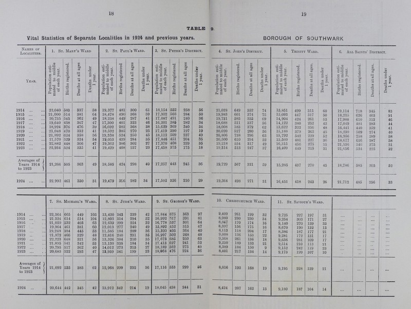 18 19 TABLE 9. Vital Statistics of Separate Localities in 1924 and previous years. BOROUGH OF SOUTHWARK Names of Localities. 1. St. Mart's Ward 2. St. Paul's Ward. 3. St. Peter's District. 4. St. John's District. 5. Trinity Ward. 6. All Saints' District. Year. Population esti mated to middle of each year. Births registered. Deaths at all ages Deaths under 1 year. Population esti mated to middle of each year. Births registered Deaths at all ages Deaths under 1 year. Population esti mated to middle of each year. Births registered Deaths at all ages Deaths under 1 year. Population esti mated to middle of each year. Births registered. Deaths at all ages Deaths under 1 year. Population esti mated to middle of each year. Births registered. Deaths at all ages. Deaths under 1 year. Population esti mated to middle of each year. Births registered. Deaths at all ages. Deaths under 1 year. 1914 22,040 583 337 58 19,377 481 300 61 18,154 552 258 56 21,023 649 352 74 15,851 499 311 60 19,114 718 345 83 1915 21,000 514 381 64 18,478 490 368 59 17,302 503 284 50 19,983 601 374 75 15,093 447 317 50 18 215 626 403 91 1916 20,735 545 362 49 18.238 449 287 41 17,087 491 240 36 19,731 585 335 69 14,904 424 261 53 17,988 610 313 46 1917 19,640 438 367 47 17,300 401 323 46 16,201 385 282 34 18,688 511 337 56 14,122 380 252 42 17,049 484 283 44 1918 18,924 376 476 39 16,692 282 368 38 15,629 369 340 34 18,008 383 379 62 13,622 322 356 48 16,441 440 359 41 1919 21,048 470 332 41 18,592 385 270 25 17,419 390 197 19 20,020 527 280 56 15,188 379 263 45 18,230 509 274 40 1920 21,892 624 358 56 19,338 524 250 45 18,112 509 237 49 20,806 738 296 63 15,792 542 229 52 18,956 758 289 58 1921 21,570 529 324 54 19,053 439 284 35 17,846 451 204 35 20,500 610 294 52 15,560 481 227 36 18,677 626 287 58 1922 22,882 448 366 47 19,362 386 302 27 17,370 408 239 35 19,218 554 317 49 16,315 456 275 35 21,536 546 275 31 1923 22,934 524 335 41 19,429 408 237 23 17,458 375 175 18 19,314 513 247 37 16,409 449 215 31 21,656 534 225 32 Averages of Yars 1914 to 1923 21,266 505 363 49 18,585 424 298 40 17,257 443 245 36 19,729 567 321 59 15,285 437 270 45 18,786 585 305 52 1924 22,992 461 330 31 19,479 3S6 282 34 17,502 1 326 1 210 29 19,364 498 271 31 16,451 418 243 26 21,712 485 256 33 7.St. Michael's Ward. 8.St. Jude's ward. 9.St.George's Ward. 10. Chrischurch Ward. 11. St. Saviour's Ward 1914 22,364 665 449 103 13,420 343 239 42 17,844 675 363 97 9,409 261 199 32 9,725 227 197 31 ... ... ... ... 1915 21.324 614 514 104 12,803 314 294 52 16,992 517 391 81 8,980 230 230 34 9,254 303 171 27 ... ... ... ... 1916 21,059 532 403 63 12,639 299 224 32 16,778 537 301 64 8,867 170 174 16 9,140 270 139 33 ... ... ... ... 1917 19,964 461 381 60 12,013 277 240 49 15,892 452 315 47 8,397 156 175 16 8,670 190 132 13 ... ... ... ... 1918 19,248 384 445 53 11,585 184 289 36 15,320 405 364 40 8,113 118 204 17 8,386 187 177 21 ... ... ... ... 1919 21,372 466 329 48 12,816 240 231 35 16,997 502 268 48 9,008 136 153 22 9,281 172 131 17 ... ... ... ... 1920 22,223 648 321 56 13,326 384 210 35 17,673 685 250 63 9,368 261 136 18 9 656 281 109 17 ... ... ... ... 1921 21,895 541 342 53 13,130 335 184 34 17.413 627 241 52 9,230 189 133 21 9,514 210 113 21 ... ... ... ... 1922 20,795 517 362 40 14,012 273 215 27 18,189 562 275 40 8,389 184 150 9 9,152 242 119 23 ... ... ... ... 1923 20,683 522 293 47 13,939 341 199 23 18,068 476 224 36 8,401 217 134 14 9,173 199 107 10 ... ... ... ... Averages of Years 1914 to 1923 21,092 535 383 62 12,968 299 232 36 17,116 553 299 66 8,816 192 168 19 9,195 228 139 21 ... ... ... ... 1924 20,644 442 345 42 13,912 342 214 19 18,045 458 244 31 8,424 207 162 13 9,180 187 104 14 ... ... ... ...