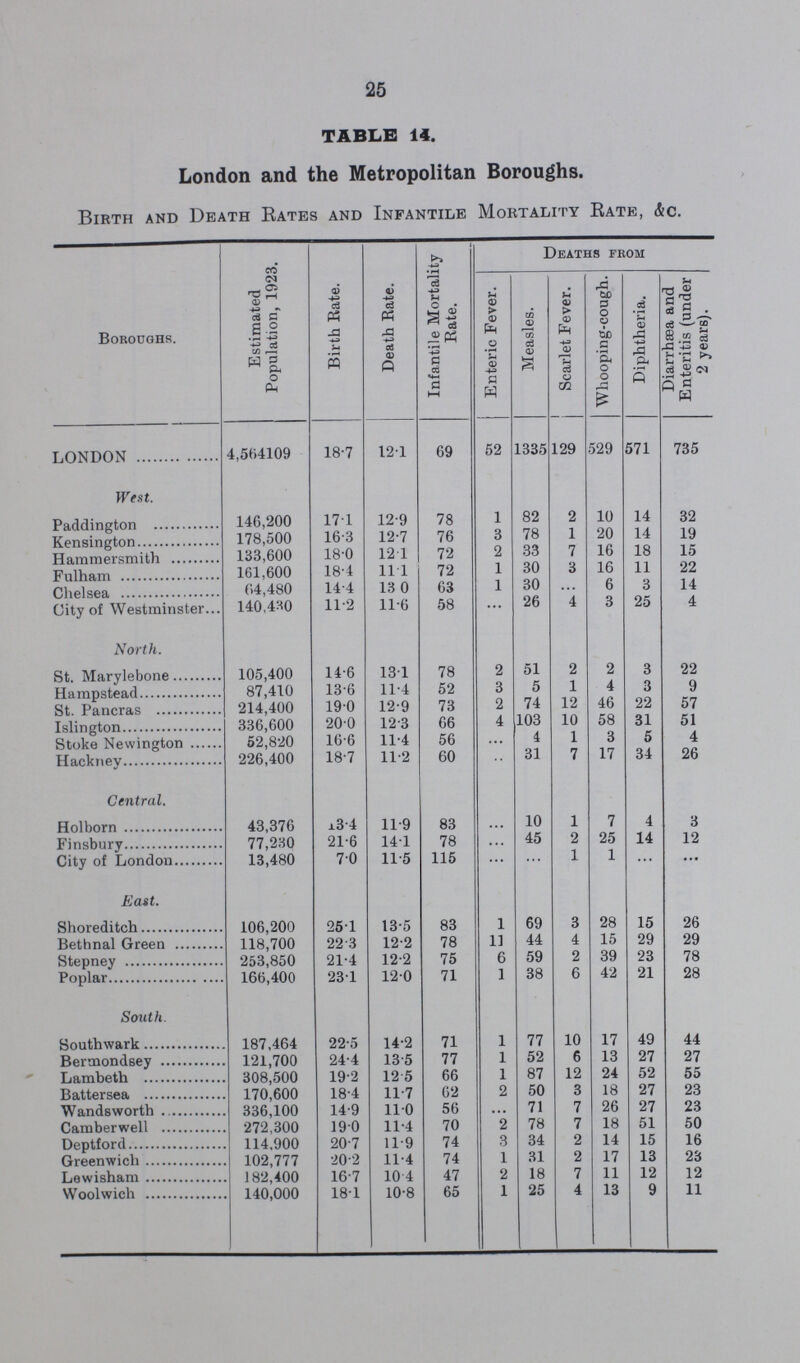 25 TABLE 14. London and the Metropolitan Boroughs. Birth and Death Rates and Infantile Mortality Rate, &c. Boroughs. Estimated Population, 1923. Birth Rate. Death Rate. Infantile Mortality Rate. Deaths from Enteric Fever. Measles. Scarlet Fever. Whooping-cough. Diphtheria. Diarrhæa and Enteritis (under 2 years). LONDON 4,564109 18.7 12.1 69 52 1335 129 529 571 735 West. Paddington 146,200 17.1 12.9 78 1 82 2 10 14 32 Kensington 178,500 16.3 12.7 76 3 78 1 20 14 19 Hammersmith 133,600 18.0 12.1 72 2 33 7 16 18 15 Fulham 161,600 18.4 11.1 72 1 30 3 16 11 22 Chelsea 64,480 14.4 13.0 63 1 30 ... 6 3 14 City of Westminster 140,430 11.2 11.6 58 ... 26 4 3 25 4 North. St. Marylebone 105,400 14.6 13.1 78 2 51 2 2 3 22 Hampstead 87,410 13.6 11.4 52 3 5 1 4 3 9 St. Pancras 214,400 19.0 12.9 73 2 74 12 46 22 57 Islington 336,600 20.0 12.3 66 4 103 10 58 31 51 Stoke Newington 52,820 16.6 11.4 56 ... 4 1 3 5 4 Hackney 226,400 18.7 11.2 60 ... 31 7 17 34 26 Central. Holborn 43,376 13.4 11.9 83 ... 10 1 7 4 3 Finsbury 77,230 21.6 14.1 78 ... 45 2 25 14 12 City of London 13,480 7.0 11.5 115 ... ... 1 1 ... ... East. Shoreditch 106,200 25.1 13.5 83 1 69 3 28 15 26 Bethnal Green 118,700 22.3 12.2 78 11 44 4 15 29 29 Stepney 253,850 21.4 12.2 75 6 59 2 39 23 78 Poplar 166,400 23.1 12.0 71 1 38 6 42 21 28 South. Southwark 187,464 22.5 14.2 71 1 77 10 17 49 44 Bermondsey 121,700 24.4 13.5 77 1 52 6 13 27 27 Lambeth 308,500 19.2 12.5 66 1 87 12 24 52 55 Battersea 170,600 18.4 11.7 62 2 50 3 18 27 23 Wandsworth 336,100 14.9 11.0 56 ... 71 7 26 27 23 Camberwell 272,300 19.0 11.4 70 2 78 7 18 51 50 Deptford 114,900 20.7 11.9 74 3 34 2 14 15 16 Greenwich 102,777 20.2 11.4 74 1 31 2 17 13 23 Lewisham 182,400 16.7 10.4 47 2 18 7 11 12 12 Woolwich 140,000 18.1 10.8 65 1 25 4 13 9 11