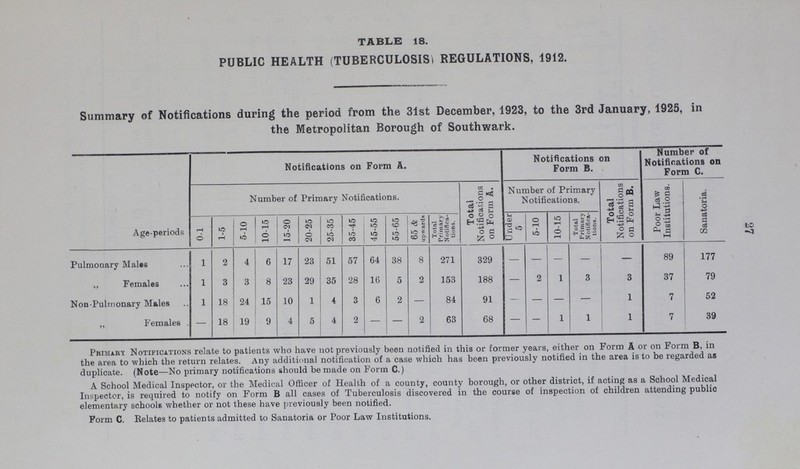 27 TABLE 18. PUBLIC HEALTH (TUBERCULOSIS) REGULATIONS, 1912. Summary of Notifications during the period from the 31st December, 1923, to the 3rd January, 1925, in the Metropolitan Borough of Southwark. Age-periods Notifications on Form A. Notifications on Form B. Number of Notifications on Form C. Number of Primary Notifications. Total Notifications on Form A. Number of Primary Notifications. Total Notifications on Form B. Poor Law Institutions. Sanatoria. 0-1 1-5 5-10 10-15 15-20 20-25 25-35 35-45 45-55 55-65 65 & upwards Total Primary Notifica tions. Under 5 5-10 10-15 Total Primary Notifica tions. Pulmonary Males 1 2 4 6 17 23 51 57 64 38 8 271 329 - — - — — 89 177 ,, Females 1 3 3 8 23 29 35 28 16 5 2 153 188 — 2 1 3 3 37 79 Non-Pulmonary Males 1 18 24 15 10 1 4 3 6 2 — 84 91 — — — — 1 7 52 ,, Females . — 18 19 9 4 5 4 2 — — 2 63 68 — — 1 1 1 7 39 Primary Notifications relate to patients who have not previously been notified in this or former years, either on Form A or on Form B, in the area to which the return relates. Any additional notification of a case which has been previously notified in the area is to be regarded as duplicate. (Note—No primary notifications should be made on Form C.) A School Medical Inspector, or the Medical Officer of Health of a county, county borough, or other district, if acting as a School Medical Inspector, is required to notify on Form B all cases of Tuberculosis discovered in the course of inspection of children attending public elementary schools whether or not these have previously been notified. Form C. Relates to patients admitted to Sanatoria or Poor Law Institutions.