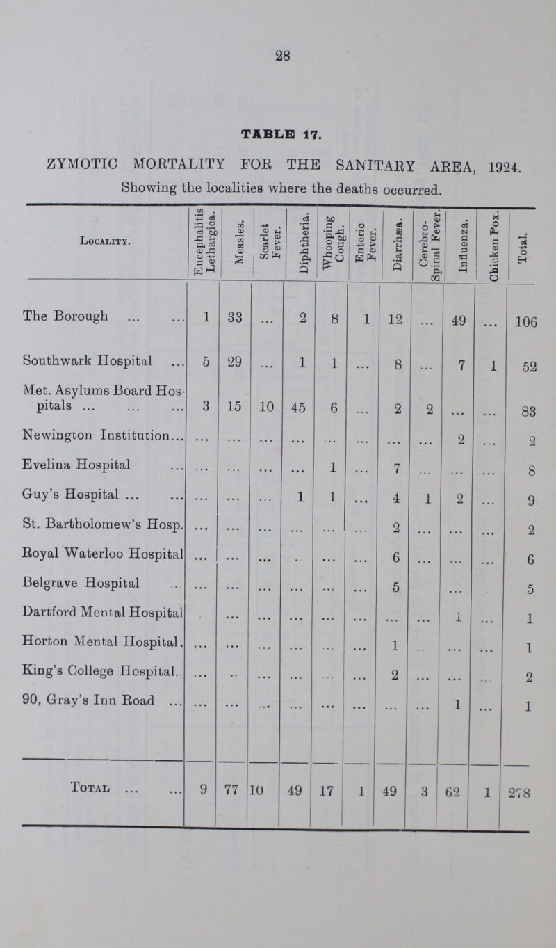 28 TABLE 17. ZYMOTIC MORTALITY FOR THE SANITARY AREA, 1924. Showing the localities where the deaths occurred. Locality. Encephalitis Lethargica. Measles. Scarlet Fever. Diphtheria. Whooping Cough. Enteric Fever. Diarrhæa. Cerebro spinal Fever. Influenza. Chicken Pox. Total. The Borough 1 33 ... 2 8 1 12 ... 49 ... 106 Southwark Hospital 5 29 ... 1 1 ... 8 ... 7 1 52 Met. Asylums Board Hos pitals 3 15 10 45 6 ... 2 2 ... ... 83 Newington Institution ... ... ... ... ... ... ... ... 2 ... 2 Evelina Hospital ... ... ... ... 1 ... 7 ... ... ... 8 Guy's Hospital ... ... ... 1 1 ... 4 1 2 ... 9 St. Bartholomew's Hosp. ... ... ... ... ... ... 2 ... ... ... 2 Royal Waterloo Hospital ... ... ... ... ... ... 6 ... ... ... 6 Belgrave Hospital ... ... ... ... ... ... 5 ... ... 5 Dartford Mental Hospital ... ... ... ... ...... ... ... ... 1 ... 1 Horton Mental Hospital ... ... ... ... ... ... 1 ... ... ... 1 King's College Hospital ... ... ... ... ... ... 2 ... ... ... 2 90, Gray's Inn Road • • • ... ... ... • • • ... ... ... 1 ... 1 Total 9 77 10 49 17 1 49 3 62 1 278