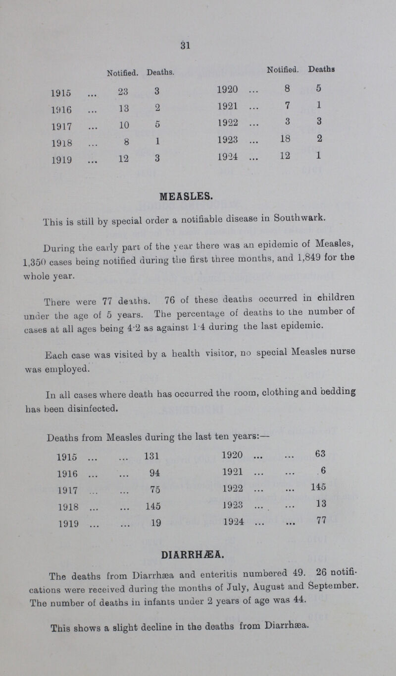 31 Notified. Deaths. Notified. Deaths 1915 23 3 1920 8 5 1916 13 2 1921 7 1 1917 10 5 1922 3 3 1918 8 1 1923 18 2 1919 12 3 1924 12 1 MEASLES. This is still by special order a notifiable disease in Southwark. During the early part of the year there was an epidemic of Measles, 1,350 cases being notified during the first three months, and 1,849 for the whole year. There were 77 deaths. 76 of these deaths occurred in children under the age of 5 years. The percentage of deaths to the number of cases at all ages being 4.2 as against 1.4 during the last epidemic. Each case was visited by a health visitor, no special Measles nurse was employed. In all cases where death has occurred the room, clothing and bedding has been disinfected. Deaths from Measles during the last ten years:— 1915 131 1920 63 1916 94 1921 6 1917 75 1922 145 1918 145 1923 13 1919 19 1924 77 DIARRHÆA. The deaths from Diarrhæa and enteritis numbered 49. 26 notifi cations were received during the months of July, August and September. The number of deaths in infants under 2 years of age was 44. This shows a slight decline in the deaths from Diarrhæa.