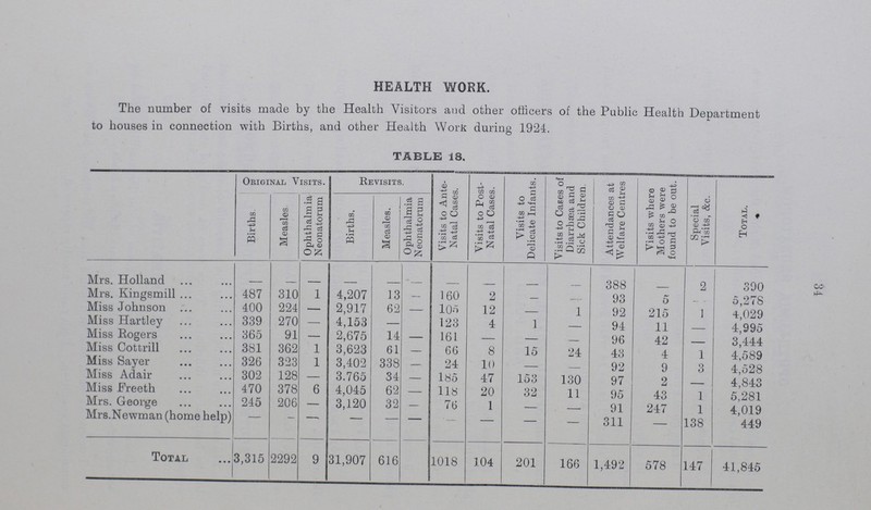 34 HEALTH WORK. The number of visits made by the Health Visitors and other officers of the Public Health Department to houses in connection with Births, and other Health Work during 1924. TABLE 18. Original Visits. Revisits. Visits to Ante Natal Cases. Visits to Post Natal Cases. Visits to Delicate Infants. Visits to Cases of Diarrhæa and Sick Children. Attendances at Welfare Centres Visits where Mothers were found to be out. Special Visits, &c. Total. Births. Measles. Ophthalmia Neonatorum Births. Measles. Ophthalmia Neonatorum Mrs. Holland - - - - - - - - - - 388 - 2 390 Mrs. Kingsmill 487 310 1 4,207 13 — 160 2 — - 93 5 — 5,278 Miss Johnson 400 224 — 2,917 62 — l05 12 — 1 92 215 1 4,029 Miss Hartley 339 270 — 4,153 - 123 4 1 - 94 11 - 4,995 Miss Rogers 365 91 — 2,675 14 — 161 — — - 96 42 - 3,444 Miss Cottrill 381 362 1 3,623 61 — 66 8 15 24 43 4 1 4,589 Miss Sayer 326 323 1 3,402 338 - 24 10 — - 92 9 3 4,528 Miss Adair 302 128 — 3.765 34 — 185 47 153 130 97 2 - 4,843 Miss Freeth 470 378 6 4,045 62 — 118 20 32 11 95 43 1 5.281 Mrs. George 245 206 — 3,120 32 — 76 1 — - 91 247 1 4,019 Mrs.Newman (home help) - - - - - - - - - - 311 — 138 449 Total 3,315 2292 9 31,907 616 1018 104 201 166 1,492 578 147 41,845