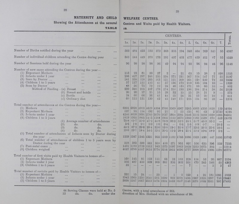 38 39 MATERNITY AND CHILD WELFARE CENTRES. Showing the Attendances at the several Centres and Visits paid by Health Visitors. table 19. CENTRES. Total. 1a. 1b. 2a. 2b. 3a. 3b. 4a. 4b. 5. 6a. 6b. 6c. 7. Number of Births notified during the year 503 484 423 332 372 368 335 294 348 464 269 140 55 4387 Number of individual children attending the Centre during year 343 544 449 378 276 291 407 403 477 459 351 87 55 4520 Number of Sessions held during the year 96 98 98 98 96 49 94 94 93 96 94 46 96 1148 Number of new cases attending the Centres during the year — (1) Expectant Mothers 153 22 81 33 27 2 — 21 63 15 38 2 898 1355 (2) Infants under 1 year 286 427 297 246 235 234 271 231 267 324 247 77 55 3197 (3) Seen by Doctor 241 338 228 205 163 121 121 209 201 228 220 72 55 2402 (4) Children 1 to 5 years 57 117 152 132 41 57 136 172 210 135 104 10 — 1323 (5) Seen by Doctor 48 56 75 79 12 24 46 133 171 88 60 10 — 802 Method of Feeding (a) Breast 239 346 225 187 178 174 210 193 196 254 214 58 54 2528 (b) Breast and bottle 20 20 27 25 15 28 32 15 25 28 31 9 — 275 (c) Bottle 24 66 66 36 41 44 25 24 31 53 20 10 1 441 (d) Ordinary diet 60 112 131 130 42 45 140 171 225 124 86 10 — 1276 Total number of attendances at the Centres during the year— (1) Mothers 6801 6828 4903 4629 4304 3766 3569 4967 3265 4963 4350 1620 129 54094 (2) Expectant Mothers 537 95 194 192 92 22 2 53 135 86 63 2 2722 4195 (3) Infants under 1 year 4246 4628 2896 2783 3070 2637 1804 2991 1646 3122 2493 1039 1006 34361 (4) Children 1 to 5 years 1819 1935 1805 1415 1164 1005 1152 2672 1960 1183 1539 870 559 19078 (1) Average number of attendances 70.8 69.7 50.0 47.2 44.8 76.9 38.0 52.8 35.1 51.7 46.3 35.2 — — (2) do. do. 5.6 1.0 2.0 2.0 1.0 0.4 — 0.6 1.5 0.9 0.7 — 28.3 — (3) do. do. 44.2 47.2 29.6 28.4 32.0 53.8 19.2 31.8 17.7 32.5 26.5 22.6 10.5 — (4) do, do. 19.0 19.7 18.4 14.5 12.1 20.5 12.3 28.4 21.1 12.3 16.4 18.9 5.8 — (5) Total number of attendances of Infants seen by Doctor during the year 1259 1347 1145 1331 955 1219 1182 1785 1086 1523 1498 447 1006 15783 (6) Total number of attendances of children 1 to 5 years seen by Doctor during the year 318 383 599 561 359 450 571 951 897 556 635 396 559 7235 (7) Post-natal cases 1491 1182 1729 1512 943 1575 1097 1863 1829 1313 1075 305 - 15914 (8) Children weighed 4687 5798 4107 3651 3774 3216 2851 4696 2777 3998 3741 1906 1570 46772 Total number of first visits paid by Health Visitors to homes of— (1) Expectant Mothers 160 145 81 123 111 66 23 183 228 114 53 20 887 2194 (2) Infants under 1 year 502 487 400 339 365 381 326 302 351 470 245 140 55 4363 (3) Children 1 to 5 years 32 — — — — — — — 7 - — 5 3 47 Total number of revisits paid by Health Visitors to homes of— (1) Expectant Mothers 232 15 24 - 50 - 1 2 229 4 23 181 1091 1852 (2) Infants under 1 year 1942 1960 1250 1640 1201 1699 969 2078 1496 1967 1225 1297 738 19462 (3) Children 1 to 5 years 3898 2247 1667 2513 1474 1924 2433 1687 2148 2078 1895 2521 997 27482 44 Sewing Classes were held at No. 5 Centre, with a total attendance of 362. 12 do. do. under the direction of Mrs. Holland with an attendance of 94.