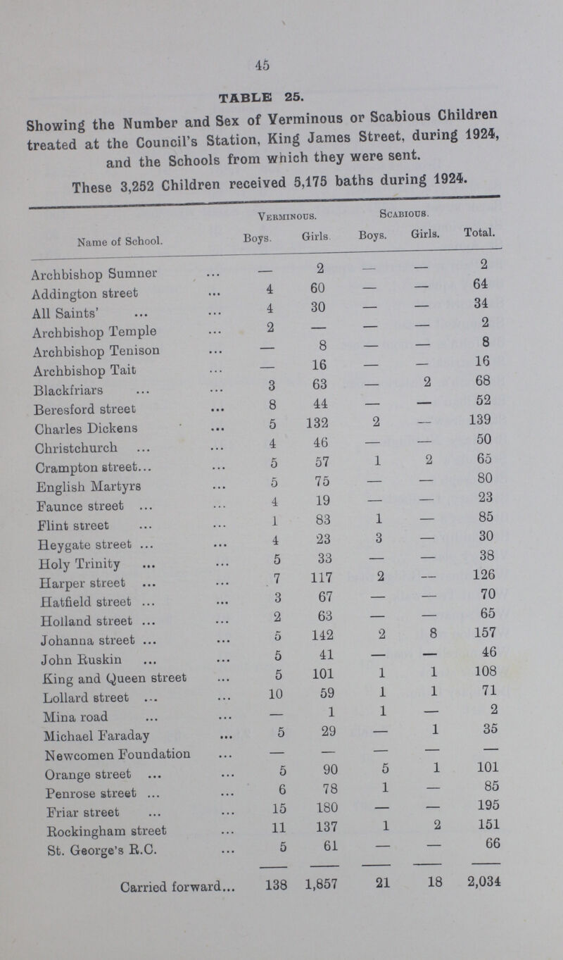 45 TABLE 25. Showing the Number and Sex of Verminous or Scabious Children treated at the Council's Station, King James Street, during 1924, and the Schools from which they were sent. These 3,252 Children received 5,175 baths during 1924. Name of School. Verminous. Scabious. Total. Boys. Girls. Boys. Girls. Archbishop Sumner — 2 — — 2 Addington street 4 60 — — 64 All Saints' 4 30 — — 34 Archbishop Temple 2 — — — 2 Archbishop Tenison — 8 — — 8 Archbishop Tait — 16 — — 16 Blackfriars 3 63 — 2 68 Beresford street 8 44 — — 52 Charles Dickens 5 132 2 — 139 Christchurch 4 46 — — 50 Crampton street. 5 57 1 2 65 English Martyrs 5 75 — — 80 Faunce street 4 19 — — 23 Flint street 1 83 1 — 85 Heygate street 4 23 3 — 30 Holy Trinity 5 33 — — 38 Harper street 7 117 2 — 126 Hatfield street 3 67 — — 70 Holland street 2 63 — — 65 Johanna street 5 142 2 8 157 John Euskin 5 41 — — 46 King and Queen street 5 101 1 1 108 Lollard street 10 59 1 1 71 Mina road — 1 1 — 2 Michael Faraday 5 29 — 1 35 Newcomen Foundation — — — — — Orange street 5 90 5 1 101 Penrose street 6 78 1 — 85 Friar street 15 180 — — 195 Eockingham street 11 137 1 2 151 St. George's R.C. 5 61 — — 66 Carried forward 138 1,857 21 18 2,034