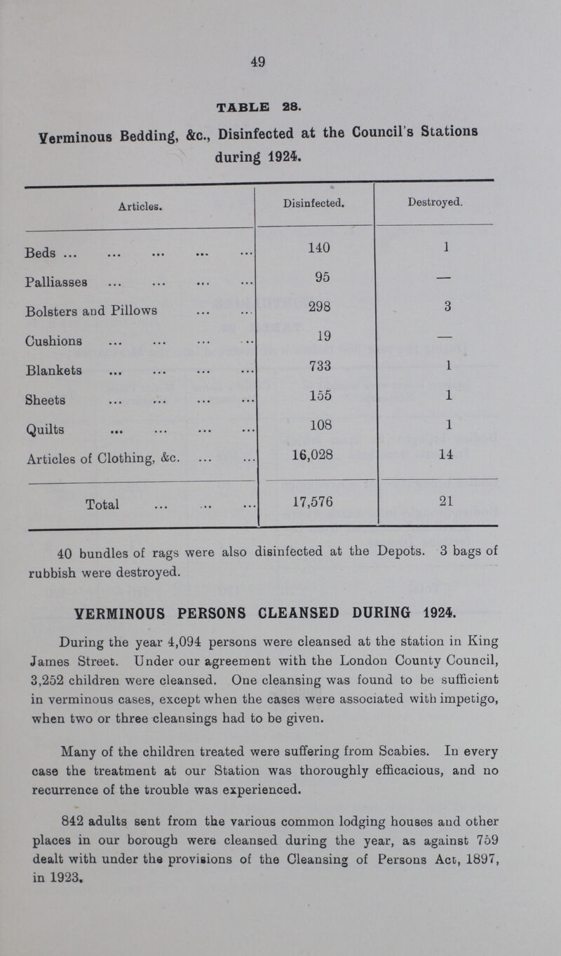 49 Table 28. Yerminous Bedding, &c., Disinfected at the Council's Stations during 1924. Articles. Disinfected. Destroyed. Beds 140 1 Palliasses 95 — Bolsters and Pillows 298 3 Cushions 19 — Blankets 733 1 Sheets 155 1 Quilts 108 1 Articles of Clothing, &c. 16,028 14 Total 17,576 21 40 bundles of rags were also disinfected at the Depots. 3 bags of rubbish were destroyed. VERMINOUS PERSONS CLEANSED DURING 1924. During the year 4,094 persons were cleansed at the station in King James Street. Under our agreement with the London County Council, 3,252 children were cleansed. One cleansing was found to be sufficient in verminous cases, except when the cases were associated with impetigo, when two or three cleansings had to be given. Many of the children treated were suffering from Scabies. In every case the treatment at our Station was thoroughly efficacious, and no recurrence of the trouble was experienced. 842 adults sent from the various common lodging houses and other places in our borough were cleansed during the year, as against 759 dealt with under the provisions of the Cleansing of Persons Act, 1897, in 1923.