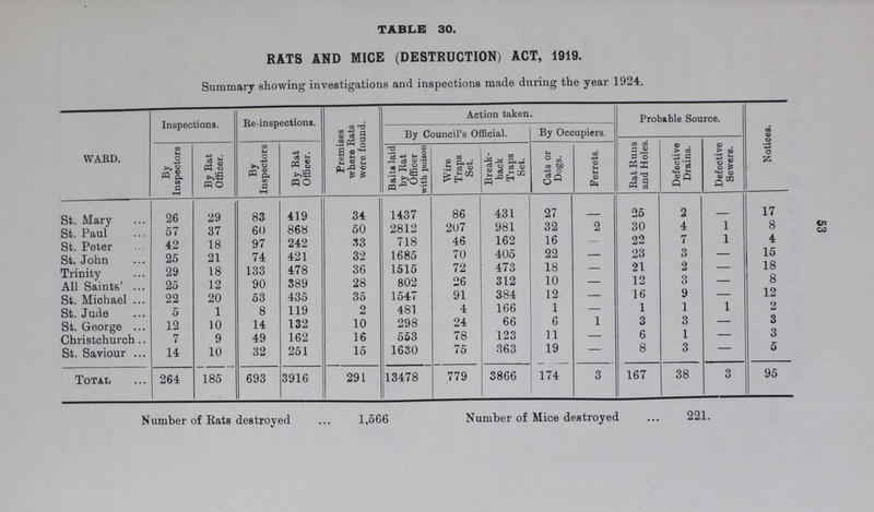 53 Table: 30. RATS AND MICE (DESTRUCTION) ACT, 1919. Summary showing investigations and inspections made during the year 1924. WARD. Inspections. Re-inspections. Premises where Rats were found. Action taken. Probable Source. Notices. By Council's Official. By Occupiers. By Inspectors By Rat Officer. By Inspectors By Rat Officer. Baits laid by Rat Officer with poison Wire Traps Set. Break back Traps Set. Cats or Dogs. Ferrets. Rat Runs and Holes. Defective Drains. Defective Sewers. St. Mary 26 29 83 419 34 1437 86 431 27 - 25 2 - 17 St Paul 57 37 60 868 50 2812 207 981 32 2 30 4 1 8 St. Peter 42 18 97 242 33 718 46 162 16 22 7 1 4 St John 25 21 74 421 32 1685 70 405 22 - 23 3 - 15 Trinity 29 18 133 478 36 1515 72 473 18 - 21 2 - 18 All Saints' 25 12 90 389 28 802 26 312 10 - 12 3 - 8 St Michael 22 20 53 435 35 1547 91 384 12 - 16 9 - 12 St Jude 5 1 8 119 2 481 4 166 1 - 1 1 1 2 St. George 12 10 14 132 10 298 24 66 6 1 3 3 - 3 Christchurch 7 9 49 162 16 553 78 123 11 - 6 1 - 3 St. Saviour 14 10 32 251 15 1630 75 363 19 - 8 3 - 5 Total 264 185 693 3916 291 13478 779 3866 174 3 167 38 3 95 Number of Rats destroyed 1,566 Number of Mice destroyed 221.