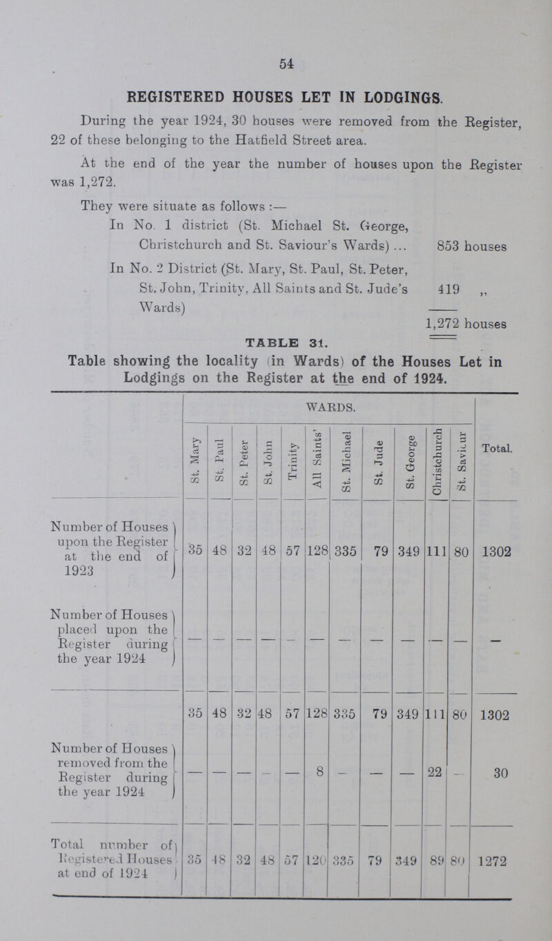 54 REGISTERED HOUSES LET IN LODGINGS. During the year 1924, 30 houses were removed from the Register, 22 of these belonging to the Hatfield Street area. At the end of the year the number of houses upon the Register was 1,272. They were situate as follows:— In No. 1 district (St. Michael St. George, Christchurch and St. Saviour's Wards) 853 houses In No. 2 District (St. Mary, St. Paul, St. Peter, St. John, Trinity, All Saints and St. Jude's 419 ,, Wards) 1,272 houses TABLE 31. Table showing the locality (in Wards) of the Houses Let in Lodgings on the Register at the end of 1924. WARDS. Total. St. Mary St. Paul St. Peter St. John Trinity All Saints' St. Michael St. Jude St. George Christchurch St. Saviour Number of Houses upon the Register at the end of 1923 35 48 32 48 57 128 335 79 349 111 80 1302 Number of Houses placed upon the [ Register during the year 1924 — — — — — — — — — — — — 35 48 32 48 57 128 335 79 349 1ll 80 1302 Number of Houses removed from the Register during the year 1924 — — — — — 8 — — — 22 — 30 Total number of) Registered Houses at end of 1924 35 48 32 48 57 120 335 79 349 89 80 1272