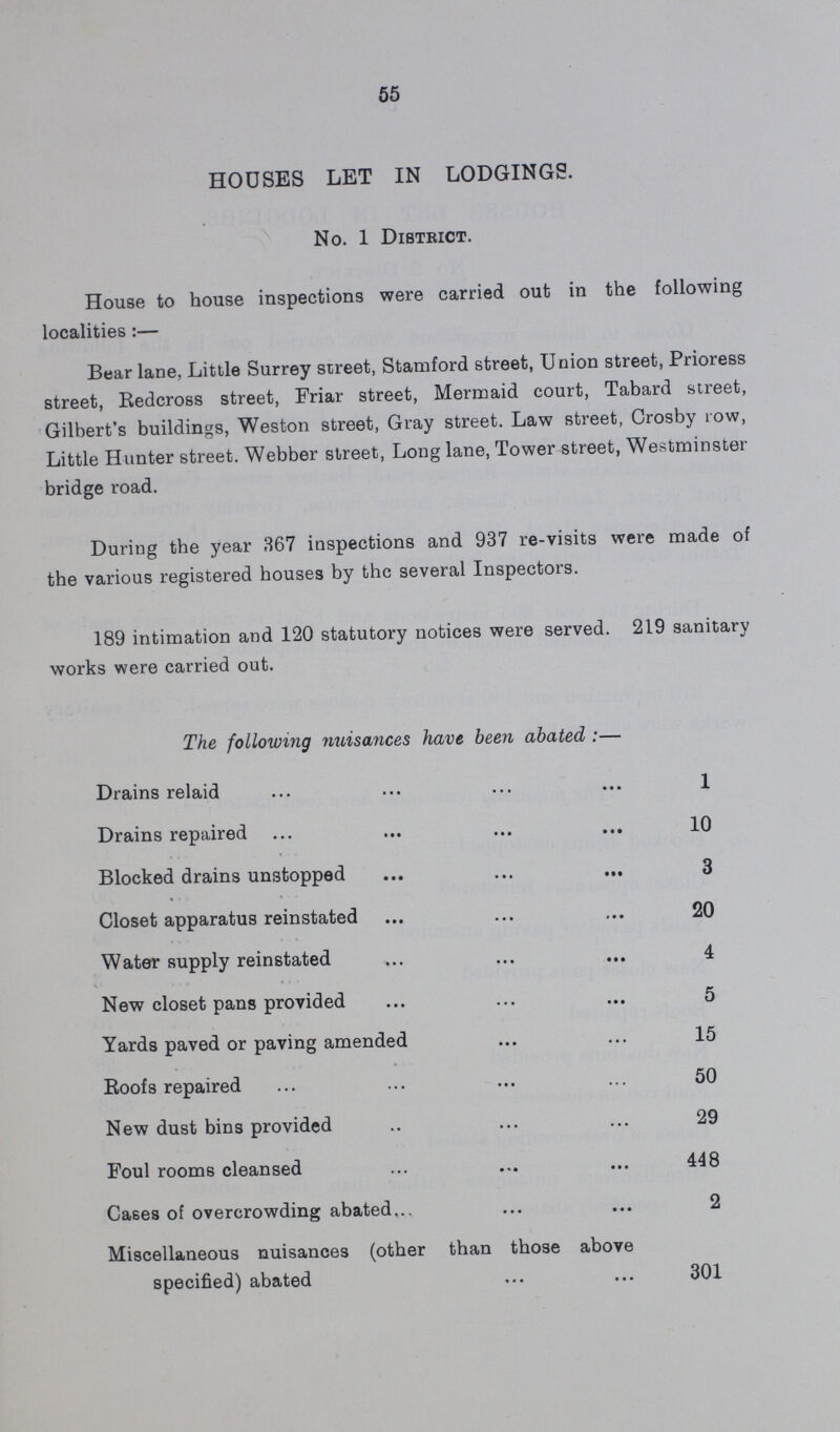 55 HOUSES LET IN LODGINGS. No. 1 District. House to house inspections were carried out in the following localities:— Bear lane, Little Surrey street, Stamford street, Union street, Prioress street, Eedcross street, Friar street, Mermaid court, Tabard street, Gilbert's buildings, Weston street, Gray street. Law street, Crosby row, Little Hunter street. Webber street, Long lane, Tower street, Westminster bridge road. During the year 367 inspections and 937 re-visits were made of the various registered houses by the several Inspectors. 189 intimation and 120 statutory notices were served. 219 sanitary works were carried out. The following nuisances have been abated :— Drains relaid 1 Drains repaired 10 Blocked drains unstopped 3 Closet apparatus reinstated 20 Water supply reinstated 4 New closet pans provided 5 Yards paved or paving amended 15 Roofs repaired 50 New dust bins provided 29 Foul rooms cleansed 448 Cases of overcrowding abated 2 Miscellaneous nuisances (other than those above specified) abated 301