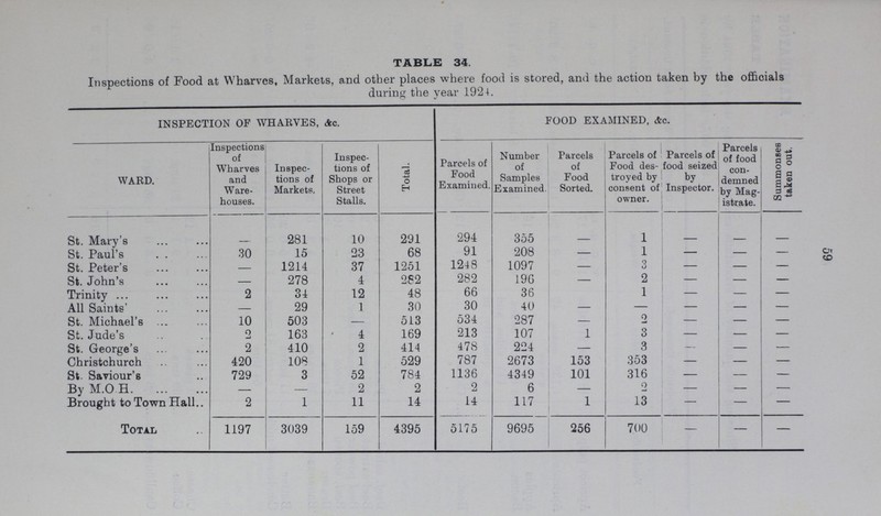 59 TABLE 34. Inspections of Food at Wharves, Markets, and other places where food is stored, and the action taken by the officials during the year 1924. INSPECTION OF WHARVES, &c. FOOD EXAMINED, &c. WARD. Inspections of Wharves and Ware houses. Inspec tions of Markets. Inspec tions of Shops or Street Stalls. Total. Parcels of Food Examined. Number of Samples Examined. Parcels of Food Sorted. Parcels of Food des troyed by consent of owner. Parcels of food seized by Inspector. Parcels of food con demned by Mag istrate. Summonses taken out. St. Mary's — 281 10 291 294 355 — 1 — — — St. Paul's 30 15 23 68 91 208 — 1 — — — St. Peter's — 1214 37 1251 1248 1097 — 3 — — — St. John's — 278 4 282 282 196 — 2 — — — Trinity 2 34 12 48 66 36 1 — — — All Saints' — 29 1 30 30 40 — — — — — St. Michael's 10 503 — 513 534 287 — 2 — — — St. Jude's 2 163 4 169 213 107 1 3 — — — St. George's 2 410 2 414 478 224 — 3 — — — Christchurch 420 108 1 529 787 2673 153 353 — — — St. Saviour's 729 3 52 784 1136 4349 101 316 — — By M.O.H. — — 2 2 2 6 — 2 — — — Brought to Town Hall. 2 1 11 14 14 117 1 13 — — — Total 1197 3039 159 4395 5175 9695 256 700 — — —