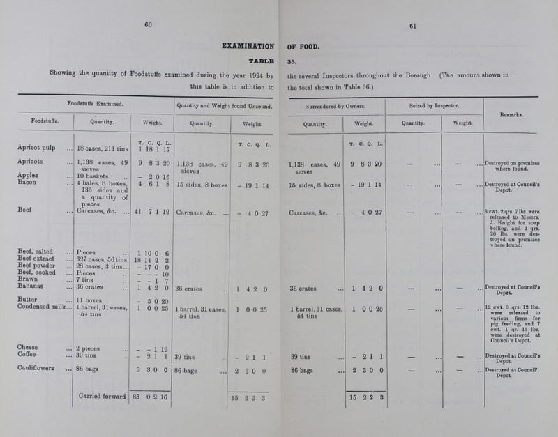 60 61 EXAMINATION OF FOOD. table 35. Showing the quantity of Foodstuffs examined during the year 1924 by the several Inspectors throughout the Borough (The amount shown in this table is in addition to the total shown in Table 36.) Foodstuffs Examined. Quantity and Weight found Unsound. Surrendered by Owners. Seized by Inspector. Remarks. Foodstuffs. Quantity. Weight. Quantity. Weight. Quantity. Weight. Quantity. Weight. T. C. Q. L. T C. Q. L. T. C. Q. L. Apricot pulp 18 cases, 211 tins 1 18 1 17 Apricots 1,138 cases, 49 sieves 9 8 3 20 1,138 cases, 49 sieves 9 8 3 20 1,138 cases, 49 sieves 9 8 3 20 — — Destroyed on premises where found. Apples 10 baskets — 2 0 16 Bacon 4 bales, 8 boxes, 135 sides and 4 6 1 8 15 sides, 8 boxes — 19 1 14 15 sides, 8 boxes — 19 1 14 — — Destroyed at Council's Depot. Beef a quantity of pieces Carcases, &c. 41 7 1 12 Carcases, &c. — 4 0 27 Carcases, &c. — 4 0 27 — — 3 cwt. 2 qrs. 7 lbs. were released to Messrs. J. Knight for soap boiling, and 2 qrs. 20 lbs. were des troyed on premises where found. Beef, salted Pieces 1 10 0 6 Beef extract 327 cases, 56 tins 18 14 2 2 Beef powder 28 cases, 3 tins — 17 0 0 Beef, cooked Pieces — — — 10 Brawn 7 tins — — 1 7 Bananas 36 crates 1 4 2 0 36 crates 1 4 2 0 36 crates 1 4 2 0 — — Destroyed at Council'a Depot. Butter 11 boxes — 5 0 20 Condensed milk 1 barrel, 31 cases, 54 tins 1 0 0 25 1 barrel, 31 cases, 54 tins 1 0 0 25 1 barrel. 31 cases, 54 tins 1 0 0 25 — — 12 cwt. 3 qrs. 12 lbs. were released to various firms for pig feeding, and 7 cwt. 1 qr. 13 lbs. were destroyed at Council's Depot. Cheese 2 pieces — — 1 12 Coffee 39 tins — 2 1 1 39 tins — 2 1 1 39 tins — 2 1 1 — — Destroyed at Council's Depot. Cauliflowers 86 bags 2 3 0 0 86 bags 2 3 0 0 86 bags 2 3 0 0 — — Destroyed at Council' Depot. Carried forward 83 0 2 16 15 2 2 3 15 2 2 3