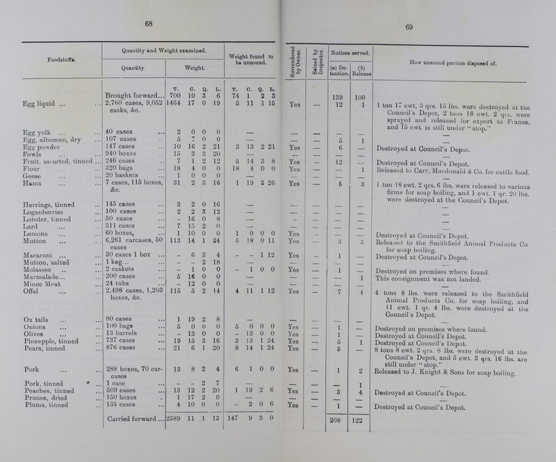 68 69 Foodstuffs. Quantity and Weight examined. Weight found to be unsound. Surrendered by Owner. Seized by Inspector. Notices served. How unsound portion disposed of. Quantity. Weight. (a) De tention. (b) Release T. c. Q. L. T. c. Q. L. Brought forward 700 10 3 6 74 1 2 3 139 100 Egg liquid 2,760 cases, 9,052 casks, &c. 1464 17 0 19 5 11 1 15 Yes — 12 1 1 ton 11 cwt, 3 qrs. 15 lbs. were destroyed at the Council's Depot, 2 tons 18 cwt. 2 qrs. were spraved and released for export to Fiance, and 15 cwt. is still under stop. Egg yolk 40 cases 2 0 0 0 — — — — — — Egg, albumen, dry 107 cases 5 7 0 0 — — — 5 1 — Egg powder 147 cases 10 16 2 21 3 13 2 21 Yes — 6 — Destroyed at Council's Depot. Fowls 940 boxes 15 3 3 20 — — — — — — Fruit, assorted, tinned 246 cases 7 1 2 12 5 14 3 8 Yes — 12 — Destroyed at Council's Depot. Flour 320 bags 18 4 0 0 18 4 0 0 Yes — — 1 Released to Carr, Macdonald & Co. for cattle food. Geese 20 baskets 1 0 0 0 — — — — — — Hams 7 cases, 115 boxes, &c. 31 2 3 16 1 19 3 26 Yes — 5 3 1 ton 18 cwt. 2 qrs. 6 lbs. were released to various firms for soap boiling, and 1 cwt. 1 qr. 20 lbs. were destroyed at the Council's Depot. Herrings, tinned 145 cases 3 2 0 16 — — — — — — Loganberries 100 cases 2 2 3 12 — — — — — — Lobster, tinned 50 cases — 16 0 8 — — — — — — Lard 311 cases 7 15 2 0 — — — — — — Lemons 60 boxes, 1 10 0 0 1 0 0 0 Yes — — — Destroyed at Council's Depot. Mutton 6,26l carcases, 50 cases 113 14 1 24 5 18 0 11 Yes — 3 3 Released to the Smithfield Animal Products Co for soap boiling. Macaroni 30 cases 1 box — 6 3 4 — — 1 12 Yes — 1 — Destroyed at Council's Depot. Mutton, salted 1 keg — — 2 18 — — — — — — Molasses 2 caskets — 1 0 0 — 1 0 0 Yes — 1 — Destroyed on premises where found. Marmalade 200 cases 5 16 0 0 — — — — 1 This consignment was not landed. Mince Meat 24 tubs — 12 0 0 — — — — — — Offal 2,498 cases, 1,203 boxes, &c. 115 5 2 14 4 11 1 12 Yes — 7 4 4 tons 8 lbs. were released to the Smithfield Animal Products Co. for soap boiling, and 11 cwt. 1 qr. 4 lbs. were destroyed at the Council's Depot. Ox tails 80 cases 1 19 2 8 — — — — — — Onions 100 bags 5 0 0 0 5 0 0 0 Yes — 1 — Destroyed on premises where found. Olives 13 barrels — 13 0 0 — 13 0 0 Yes — 1 — Destroyed at Council's Depot. Pineapple, tinned 737 cases 19 15 3 16 3 13 1 24 Yes — 5 1 Destroved at Council's Depot. Pears, tinned 876 cases 21 6 1 20 8 14 1 24 Yes — 5 — 8 tons 8 cwt. 2 qrs. 8 lbs. were destroyed at the Council's Depot, and 5 cwt. 3 qrs. 16 lbs. are still under stop. Pork 288 boxes, 70 car cases 13 8 2 4 6 1 0 0 Yes — 1 2 Released to J. Knight & Sons for soap boiling. Pork, tinned 1 case — — 2 7 — — — — 1 — Peaches, tinned 509 cases 13 12 2 20 1 19 2 6 Yes — 3 4 Destroyed at Council's Depot. Prunes, dried 150 boxes 1 17 2 0 — — — — — — Plums, tinned 135 cases 4 10 0 0 — 2 0 6 Yes — 1 — Destroyed at Council's Depot. Carried forward 2589 11 1 13 147 9 3 0 208 122