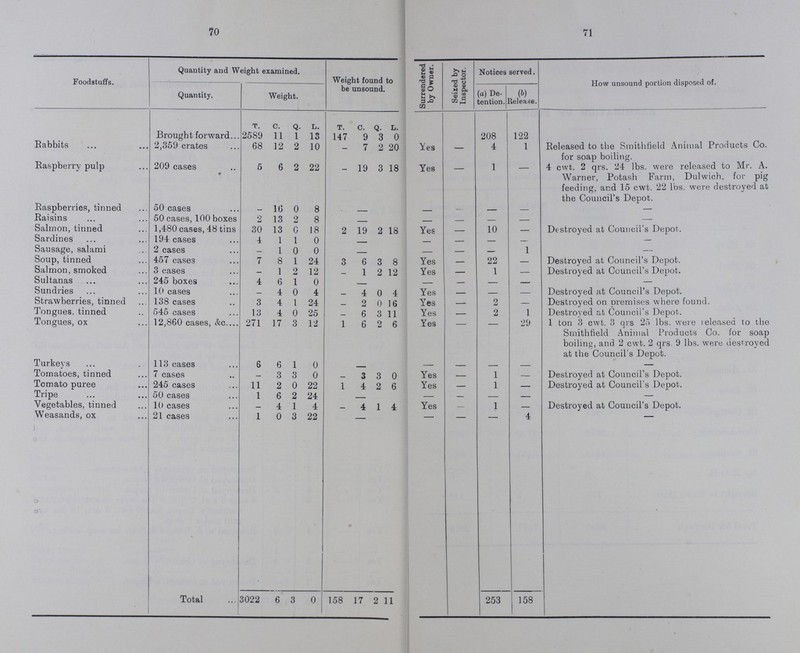 70 71 Foodstuffs. Quantity and Weight examined. Weight found to be unsound. Surrendered by Owner. Seized by Inspector. Notices served. How unsound portion disposed of. Quantity. Weight. (a) De tention. (b) Release. T. c. Q. L. T. c. Q. L. Brought forward 2589 11 1 13 147 9 3 0 208 122 Rabbits 2,359 crates 68 12 2 10 - 7 2 20 Yes - 4 1 Released to the Smithfield Animal Products Co. for soap boiling. Raspberry pulp 209 cases 5 6 2 22 - 19 3 18 Yes - 1 - 4 cwt. 2 qrs. 24 lbs. were released to Mr. A. Warner, Potash Farm, Dulwich, for pig feeding, and 15 cwt. 22 lbs. were destroyed at the Council's Depot. Raspberries, tinned 50 cases — 16 0 8 - - - - — — Raisins 50 cases, 100 boxes 2 13 2 8 - - - - — — Salmon, tinned 1,480 cases, 48 tins 30 13 0 18 2 19 2 18 Yes - 10 — Destroyed at Council's Depot. Sardines 194 cases 4 1 1 0 - - - — - — Sausage, salami 2 cases - 1 0 0 - - - — 1 — Soup, tinned 457 cases 7 8 1 24 3 6 3 8 Yes - 22 — Destroyed at Council's Depot. Salmon, smoked 3 cases — 1 2 12 - 1 2 12 Yes - 1 — Destroyed at Council's Depot. Sultanas 245 boxes 4 6 1 0 - - - - - — Sundries 10 cases - 4 0 4 - 4 0 4 Yes - - — Destroyed at Council's Depot. Strawberries, tinned 138 cases 3 4 1 24 - 2 0 16 Yes - 2 — Destroyed on premises where found. Tongues, tinned 545 cases 13 4 0 25 - 6 3 11 Yes - 2 1 Destroyed at Council's Depot. Tongues, ox 12,860 cases, &c. 271 17 3 12 1 6 2 6 Yes - - 29 1 ton 3 cwt. 3 qrs 25 lbs. were released to the Smithfield Animal Products Co. for soap boiling, and 2 cwt. 2 qrs. 9 lbs. were destroyed at the Council's Depot. Turkeys 113 cases 6 6 1 0 - - - - — - Tomatoes, tinned 7 cases — 3 3 0 - 3 3 0 Yes - 1 — Destroyed at Council's Depot. Tomato puree 245 cases 11 2 0 22 1 4 2 6 Yes - 1 — Destroyed at Council's Depot. Tripe 50 cases 1 6 2 24 - - - - — - Vegetables, tinned 10 cases — 4 1 4 - 4 1 4 Yes - 1 — Destroyed at Council's Depot. Weasands, ox 21 cases 1 0 3 22 - - - - 1 - • Total 3022 6 3 0 158 17 2 11 253 158